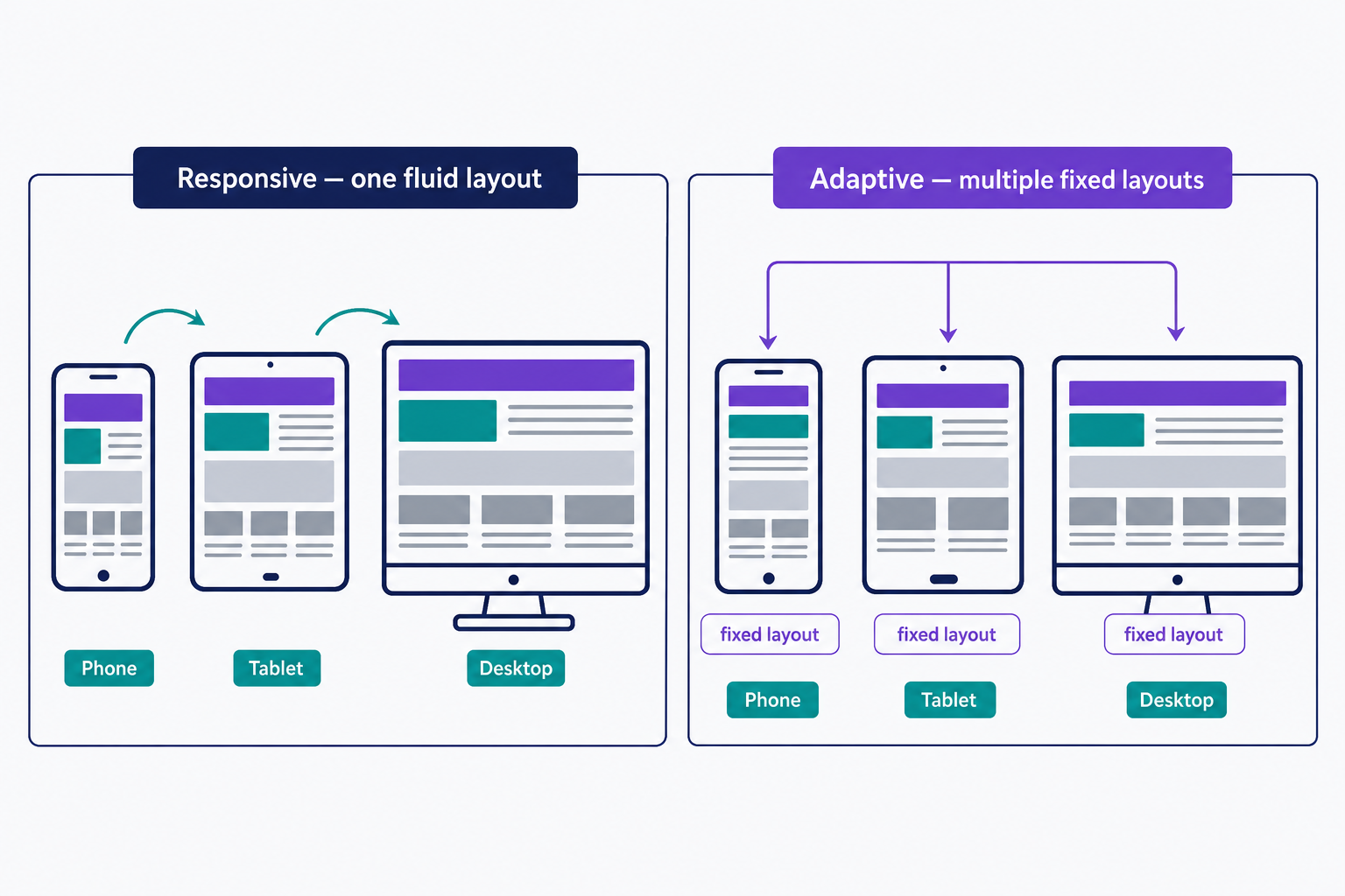 Side-by-side comparison of responsive and adaptive design. On the responsive side, one fluid layout continuously reshapes itself to fit a phone, tablet, and desktop screen; on the adaptive side, several separate fixed-width layouts exist, and each device is served the closest fit rather than a layout that adjusts on its own.