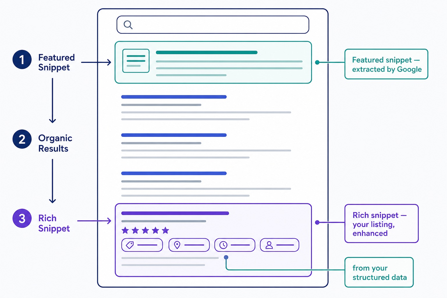 A mock search results page comparing the two features by position: a featured snippet appears as an answer box Google builds and places above all organic results, while a rich snippet is a normal organic listing lower on the page with added elements like star ratings and detail chips generated from the site's own structured data.