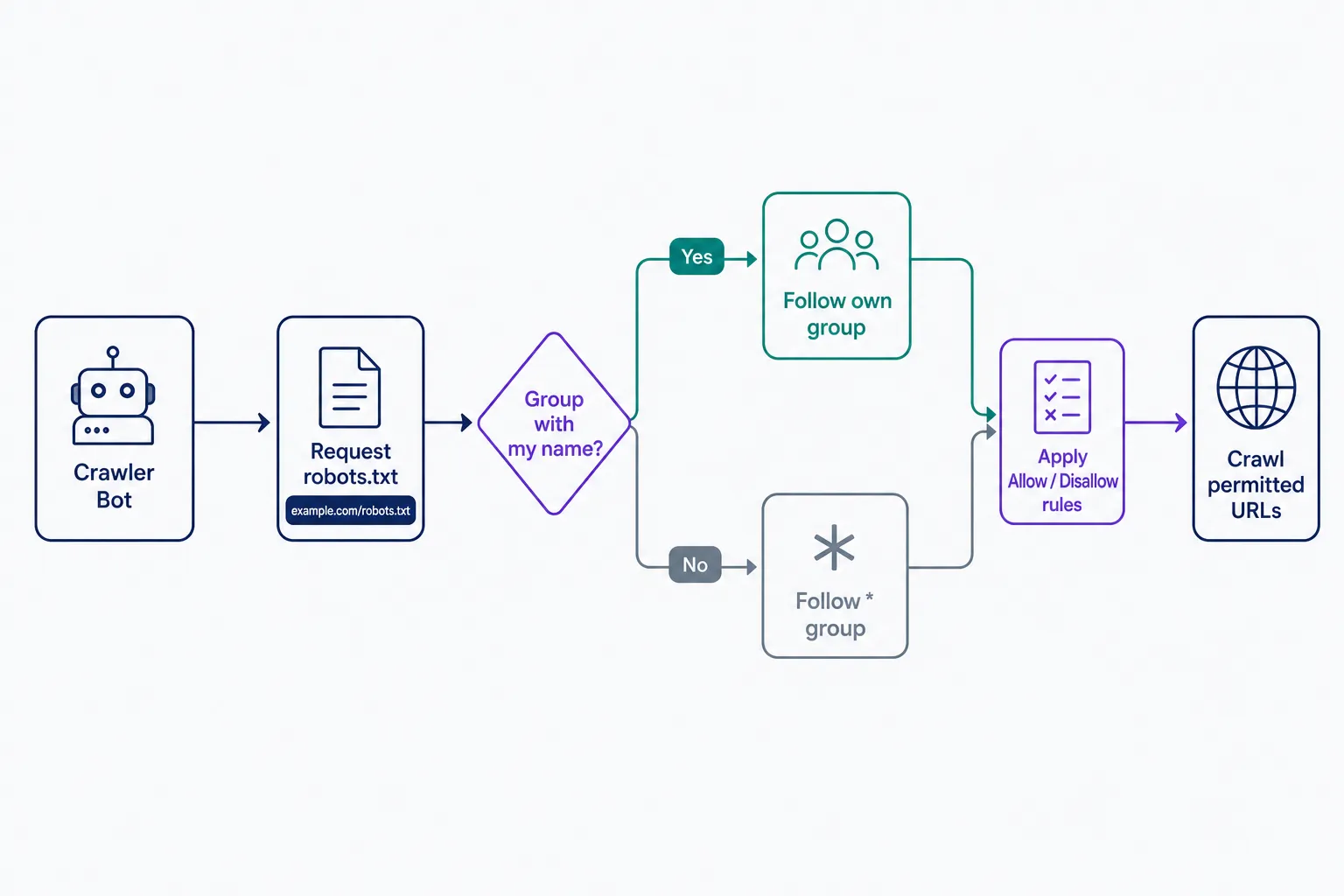 Flow diagram showing how a search engine crawler uses robots.txt: it requests the file from the site root, looks for a rule group matching its own user-agent name, falls back to the wildcard group if none exists, then applies the Allow and Disallow rules before crawling permitted URLs.