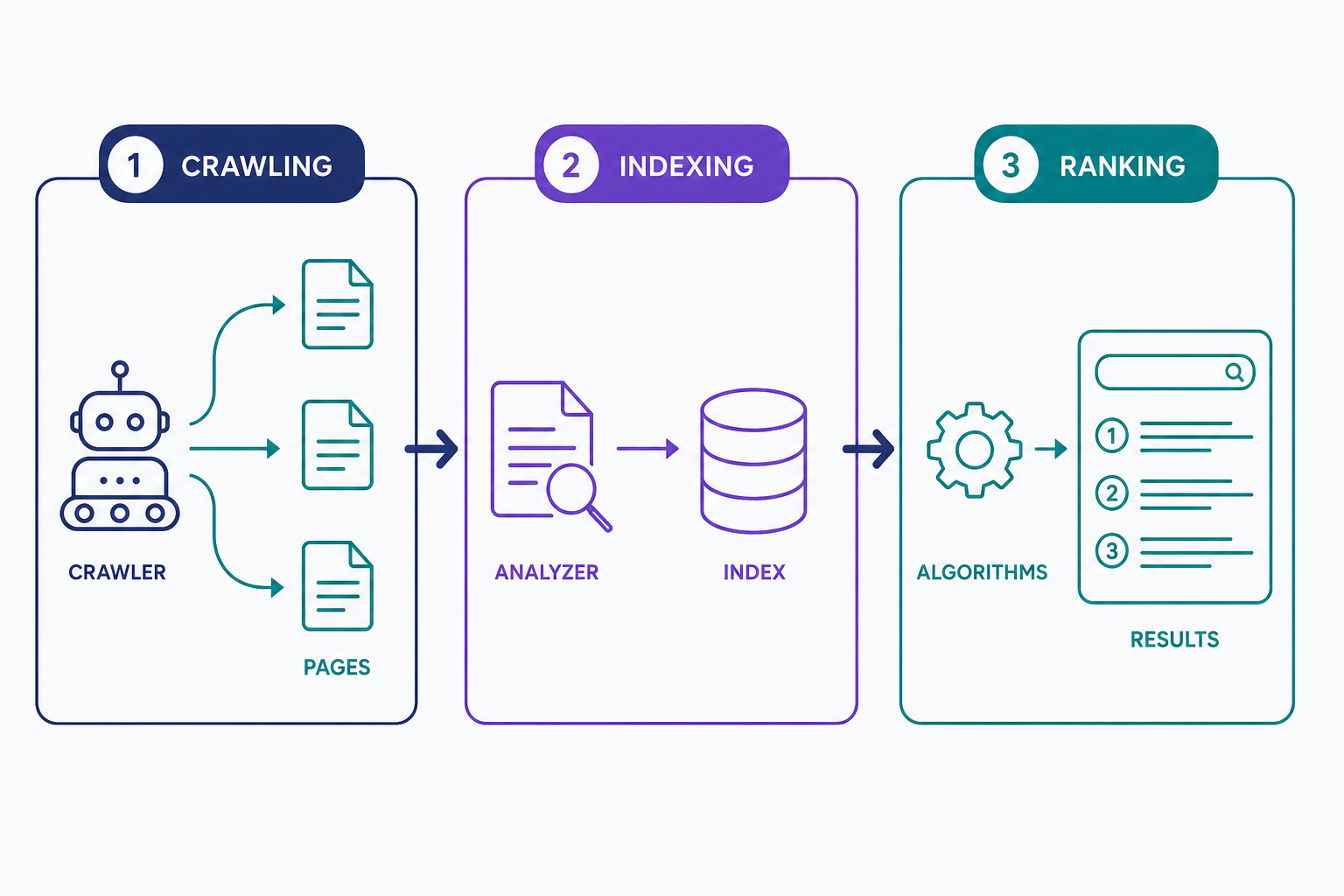 Flow diagram of the three stages a search engine puts every page through: crawlers first discover the page by following links, the engine then analyzes and stores it in its index, and finally ranking algorithms order indexed pages when someone searches. Each stage depends on the one before it, so an uncrawled page can never be indexed or ranked.