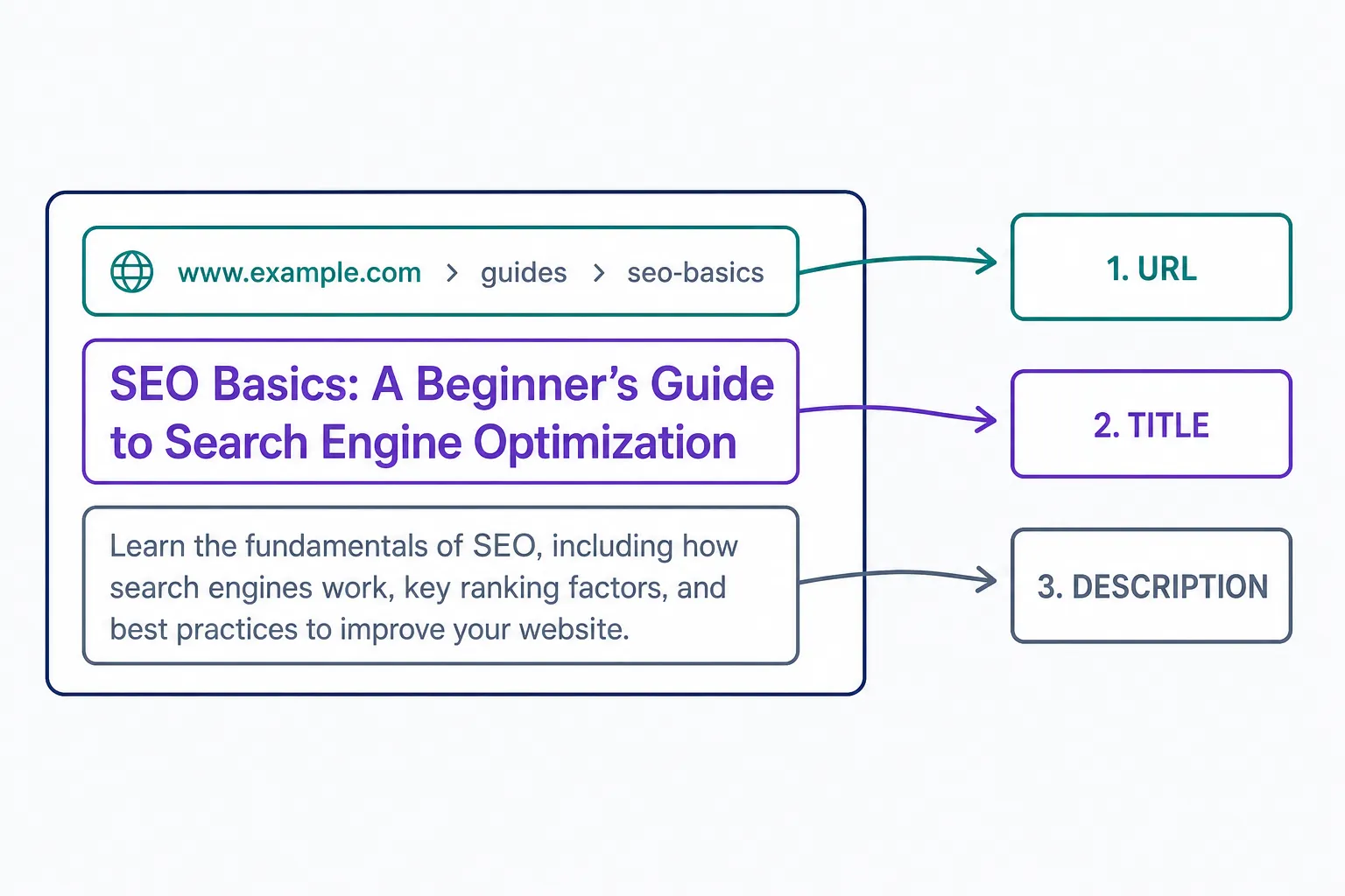 A mock search result with its three parts labeled: the page URL on the top line, the title tag as the clickable headline below it, and the meta description as the snippet text underneath. It shows that the meta description is the summary a searcher reads beneath the headline when deciding whether to click.