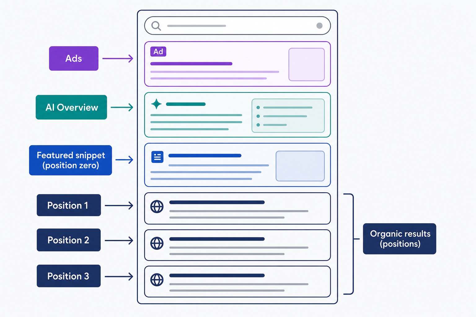 A wireframe of a Google search results page showing ads, an AI Overview, and a featured snippet stacked above the organic results, which are numbered position 1, 2, and 3. It illustrates that the number-one organic position is often not the first thing a searcher sees on the page.