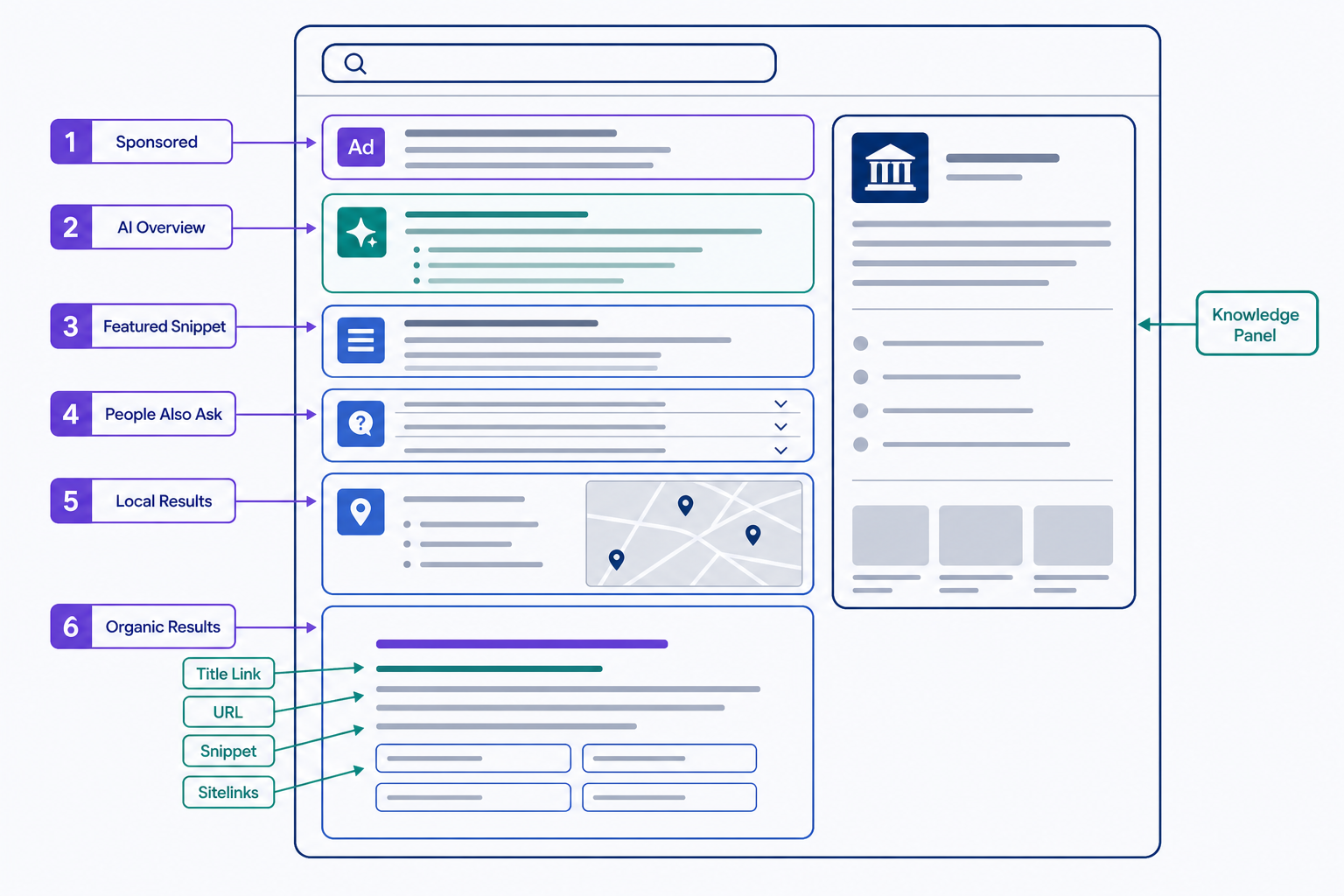 A wireframe of a Google search results page showing where each SERP element sits: sponsored ads at the top, followed by an AI Overview, a featured snippet, People Also Ask questions, a local map pack, and organic results in the main column, with a knowledge panel in the right sidebar. One organic listing is expanded to label its title link, URL, snippet, and sitelinks.