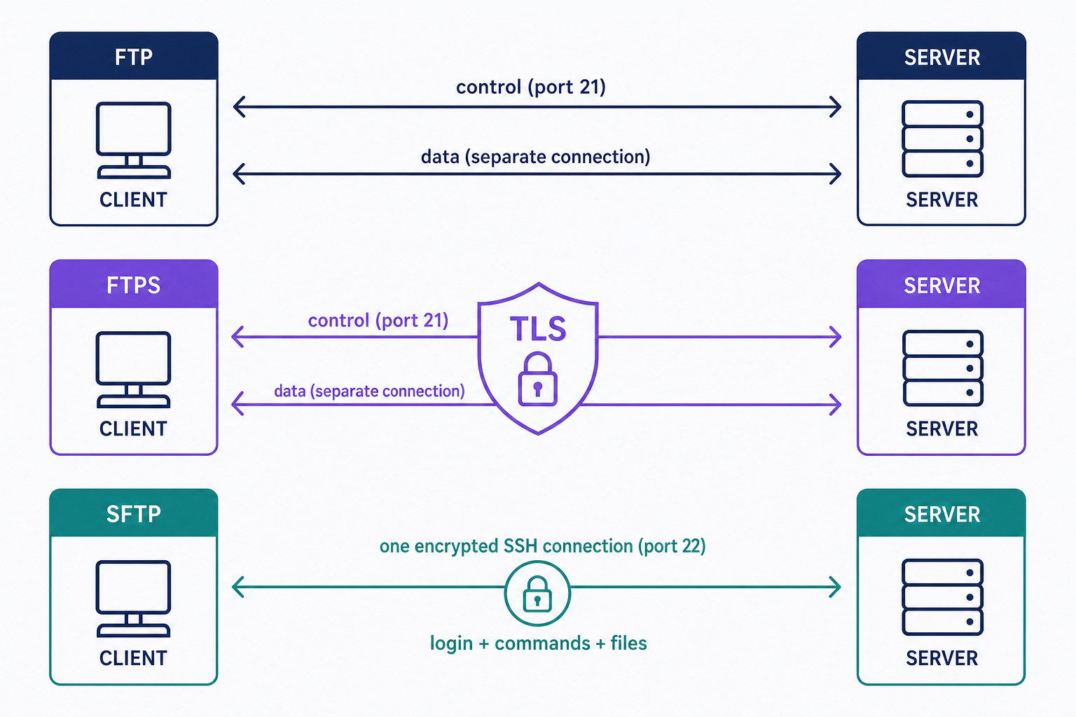 Comparison of how FTP, FTPS, and SFTP connect a client to a server: FTP uses separate unencrypted control and data connections, FTPS wraps those same separate connections in TLS, and SFTP carries login, commands, and files through a single encrypted SSH connection on port 22.