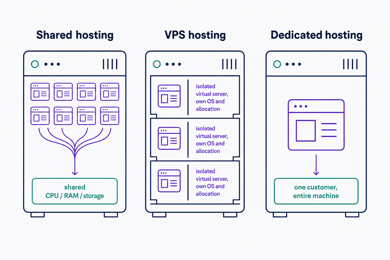 Three servers compared side by side: on shared hosting, many websites live on one server and draw from a single common pool of CPU, RAM, and storage; on VPS hosting, the same physical server is partitioned into isolated virtual servers, each with its own operating system and resource allocation; on dedicated hosting, one customer occupies the entire machine. The diagram shows that the tiers differ in how the server is divided and how strongly tenants are separated.