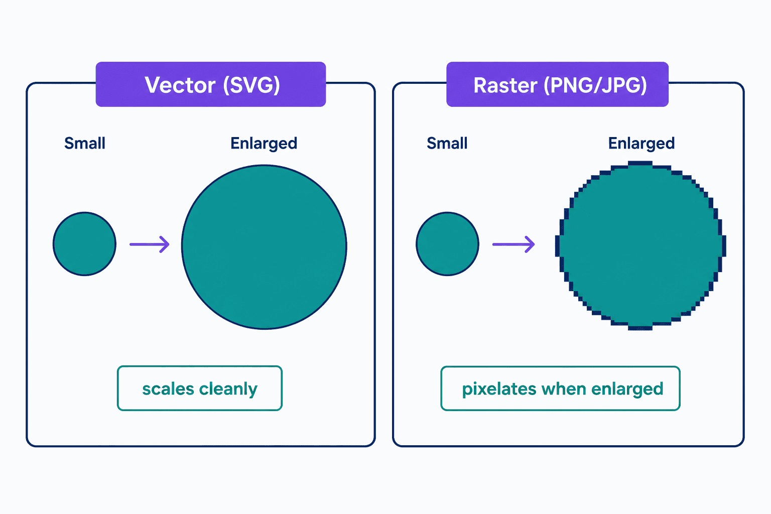 Side-by-side comparison of the same circle enlarged in two formats: the vector SVG version keeps smooth, crisp edges at the larger size, while the raster version's edges break into visible pixel blocks. It shows why SVG suits logos and icons that must scale, and raster formats do not.