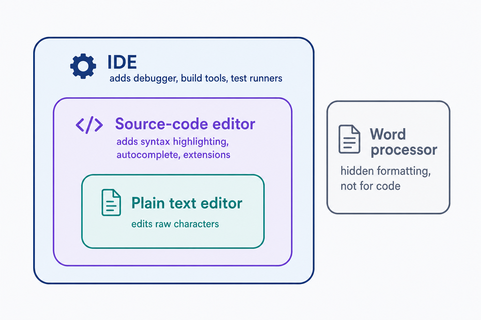 Nested boxes showing that a source-code editor is a plain text editor with programmer features added, and an IDE wraps a code editor with a debugger, build tools, and test runners. A word processor sits outside the nesting entirely because it stores hidden formatting, which makes it unsuitable for editing code.