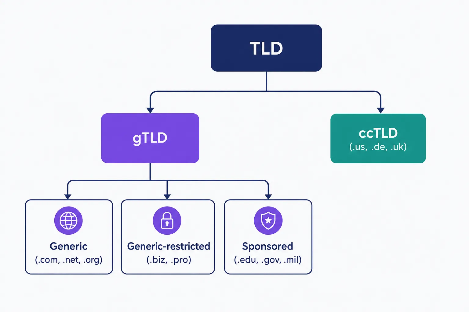 TLD hierarchy showing gTLD categories and country-code TLDs such as .us, .de, and .uk.