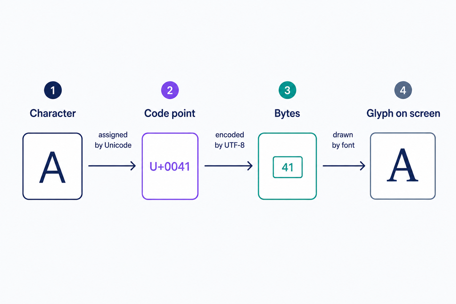 A four-stage flow showing how text travels through Unicode: a character is assigned a numeric code point by Unicode, an encoding form such as UTF-8 converts that number into bytes for storage and transmission, and a font on the reader's device renders the final glyph. It shows that Unicode names the number while UTF-8 and fonts handle the bytes and the appearance.