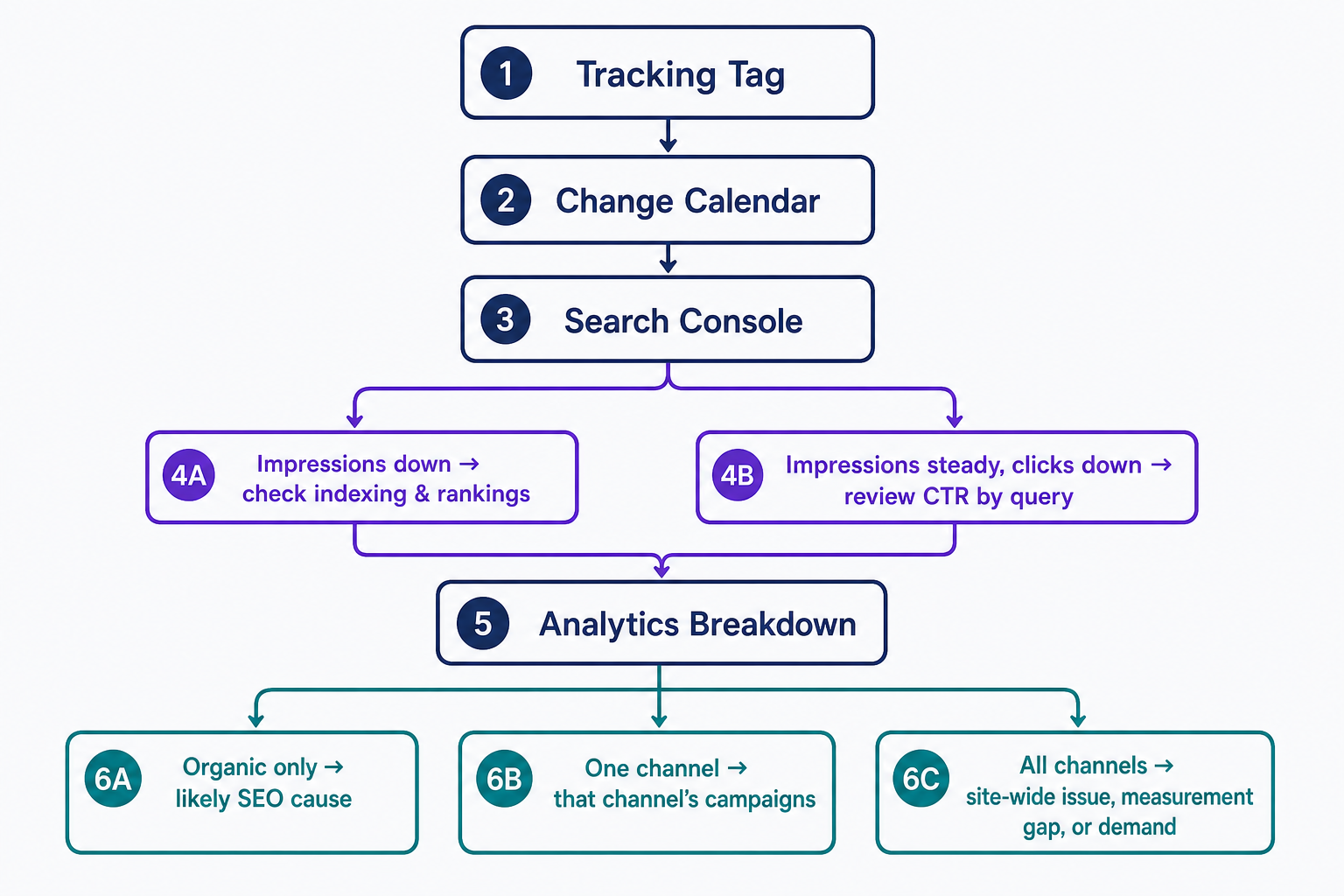 Traffic-drop diagnosis flowchart using tracking checks, Search Console, and channel analysis.