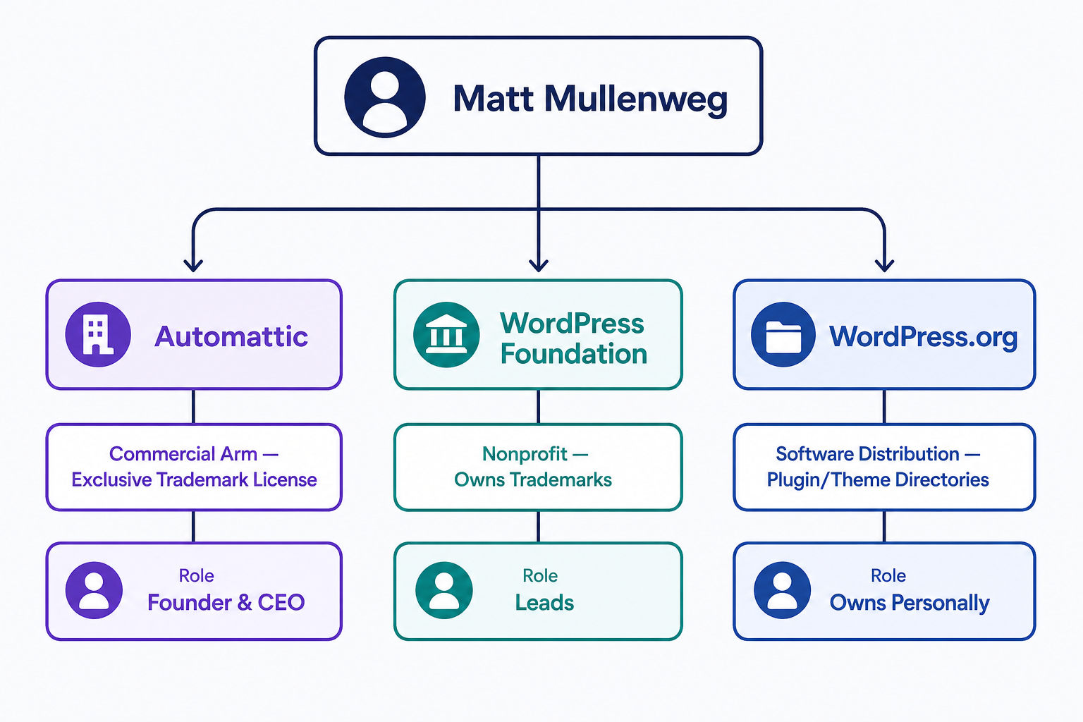 A hierarchy chart with Matt Mullenweg at the top connected to the three entities that control WordPress: Automattic, the commercial arm he founded and runs as CEO, which licenses the trademark commercially; the nonprofit WordPress Foundation he leads, which owns the trademarks; and WordPress.org, the software and plugin distribution site he owns personally. It shows that one person holds a different controlling role in each entity.