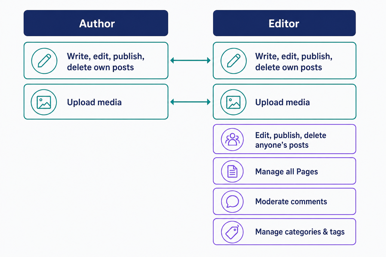 Side-by-side comparison of the Author and Editor roles in WordPress. Both can write, edit, publish, and delete their own posts and upload media, but the Editor additionally controls every other user's posts, all Pages, comment moderation, and categories and tags — showing the Editor's scope as a superset of the Author's, extended to the whole site.