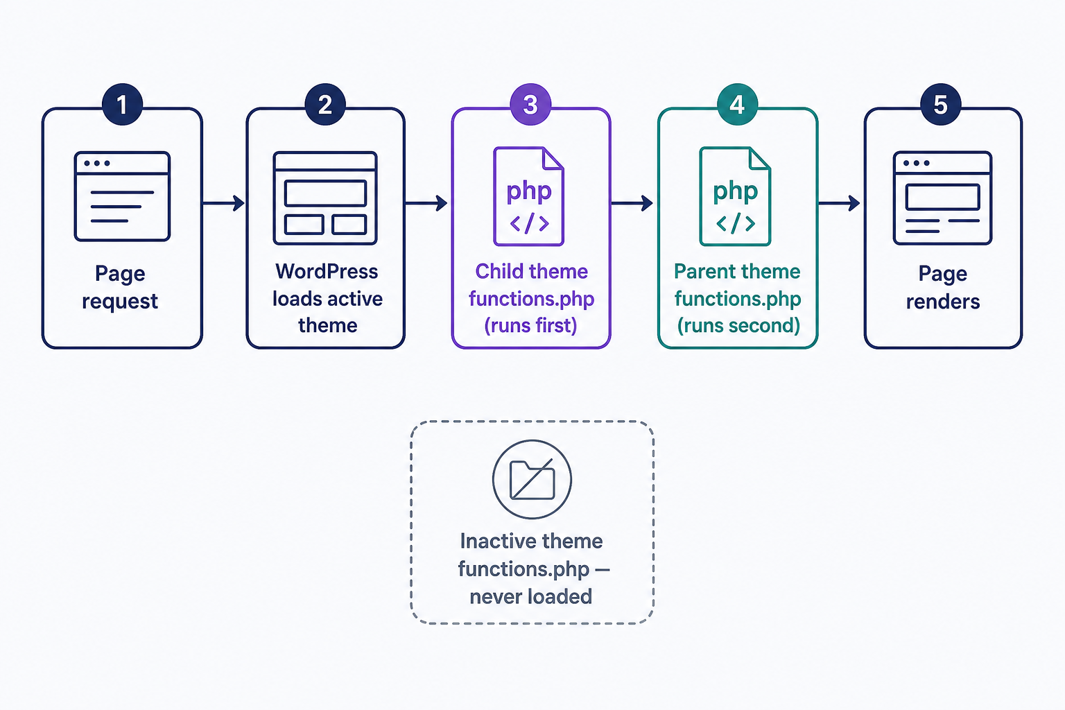 Flow diagram showing that on every page request WordPress runs the active child theme's functions.php first and then the parent theme's functions.php, so both files execute, while a functions.php inside an inactive theme is never loaded at all.