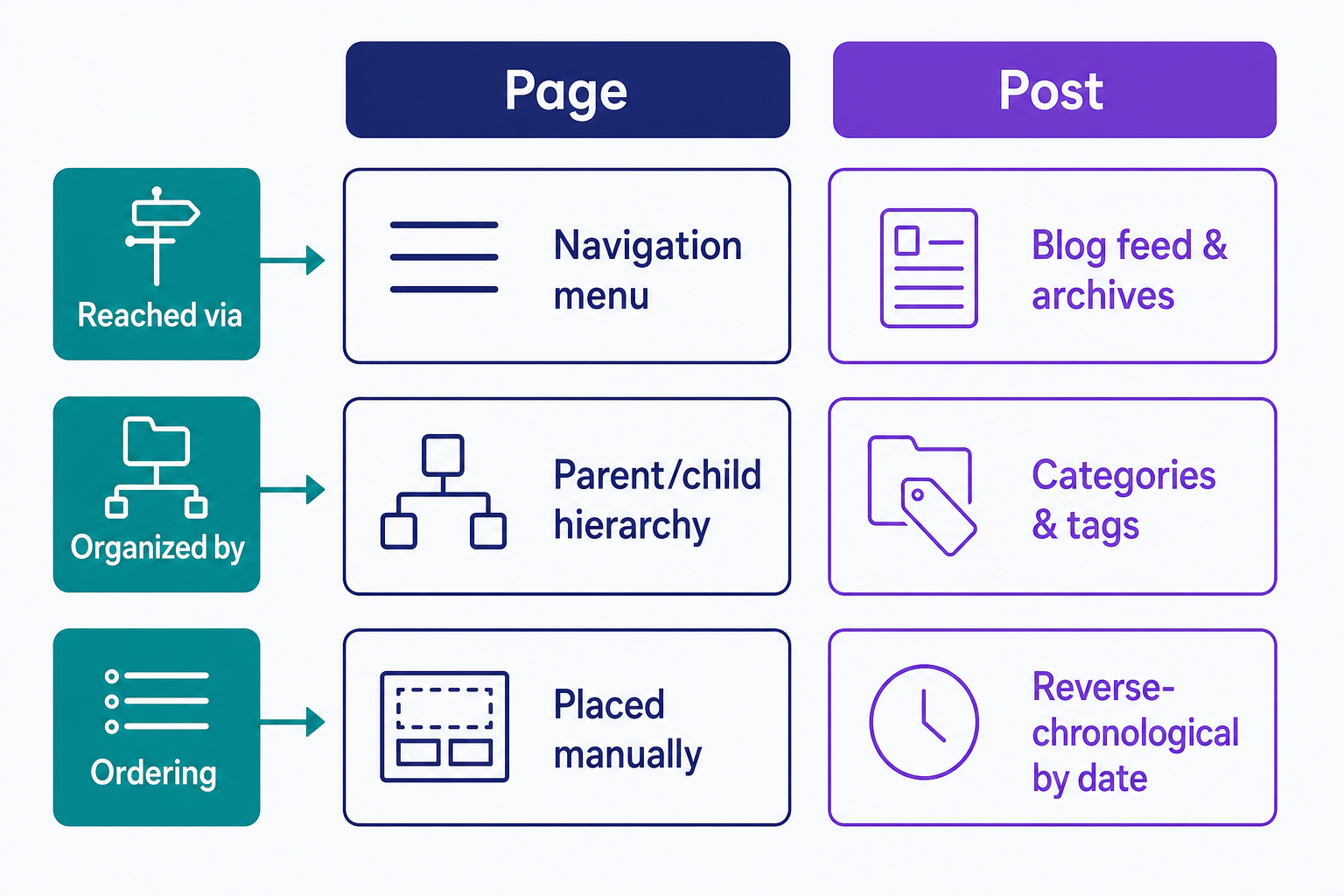 Side-by-side comparison of WordPress pages and posts: pages are reached from the navigation menu, organized by parent-child hierarchy, and placed manually, while posts appear in the blog feed and archives, are organized with categories and tags, and are ordered reverse-chronologically by date.