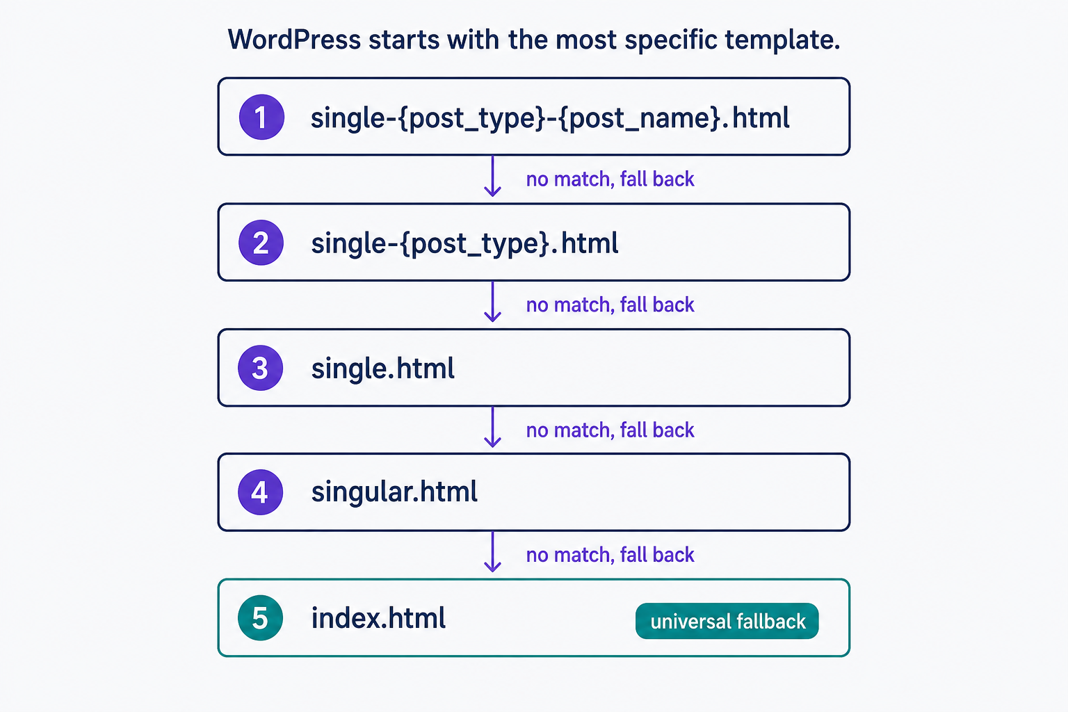 Flow of the WordPress template hierarchy for a single post: WordPress checks single-{post_type}-{post_name}.html first, then falls back through single-{post_type}.html, single.html, and singular.html, ending at index.html, the universal fallback every block theme must include.