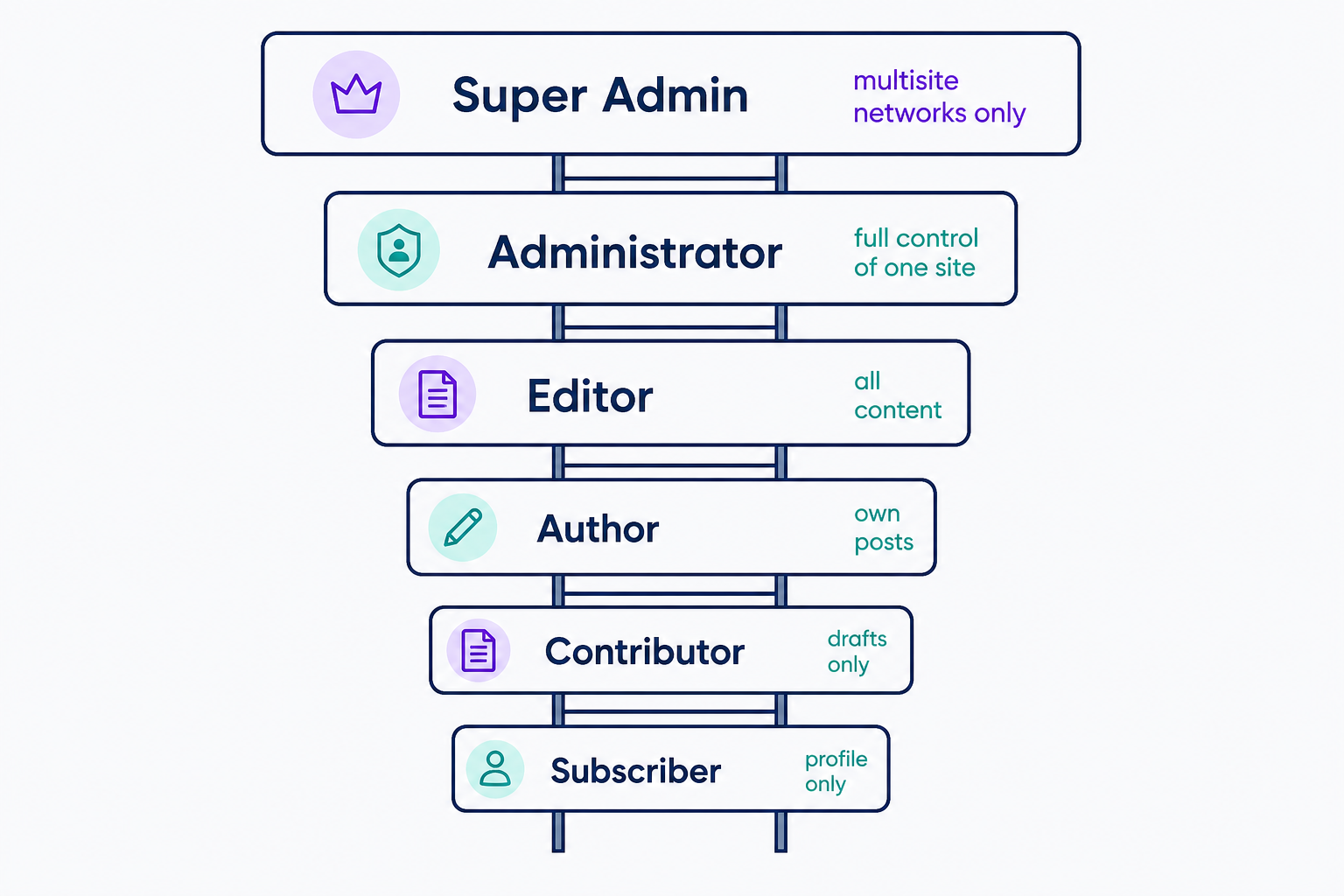 A vertical hierarchy of WordPress user roles showing Super Admin at the top (available only on multisite networks), followed by Administrator, Editor, Author, Contributor, and Subscriber, with each role holding fewer capabilities than the one above it. Administrator is the highest role on a single site, controlling the site itself, while Editor and below are limited to content.