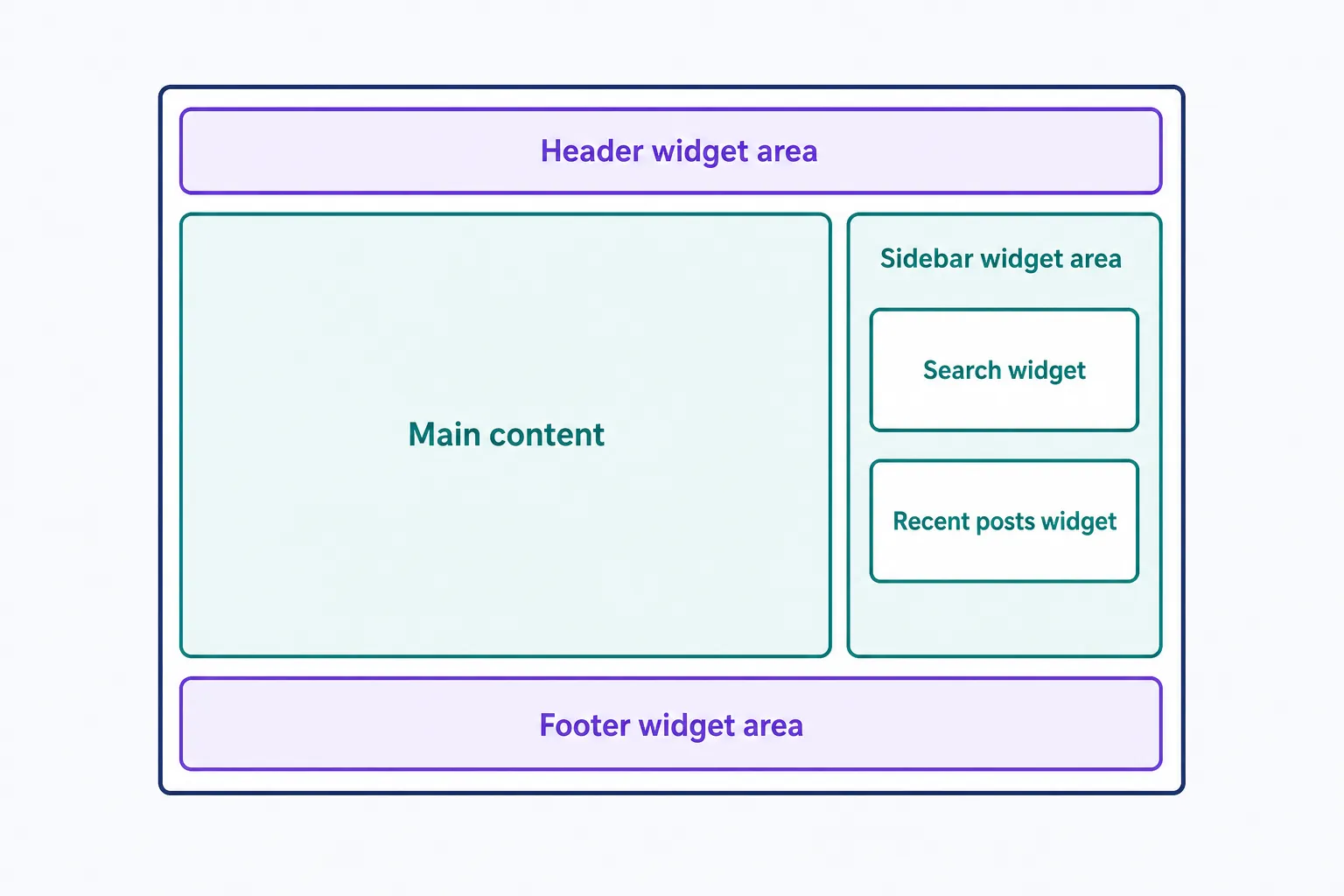 A wireframe of a webpage showing where a theme's widget areas sit: a header strip, a sidebar column beside the main content holding a search widget and a recent-posts widget, and a footer strip. It illustrates that widget areas are theme-defined regions of the layout, and widgets are the items placed inside them.