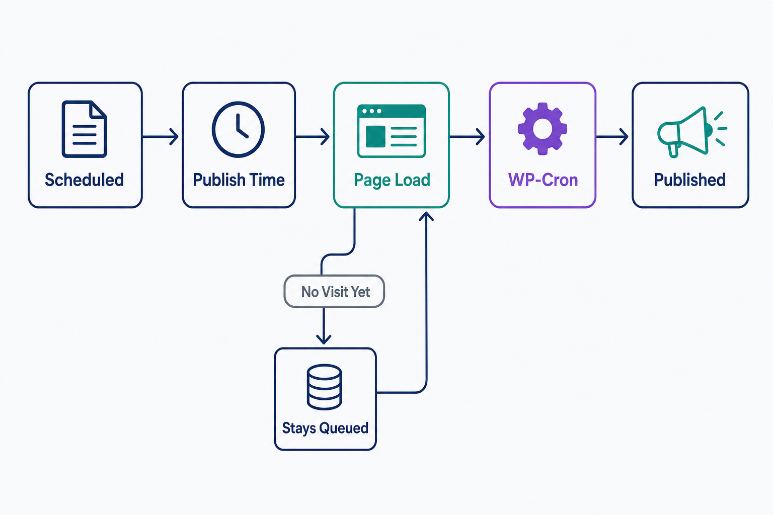 Flowchart of how WordPress publishes a scheduled post: the post is stored with the future status, and when a visitor loads a page WP-Cron runs and publishes any post whose time has passed. If no page load happens at the scheduled minute, the post stays queued and publishes on the next visit, which is why publishing can be late but the post is never lost.
