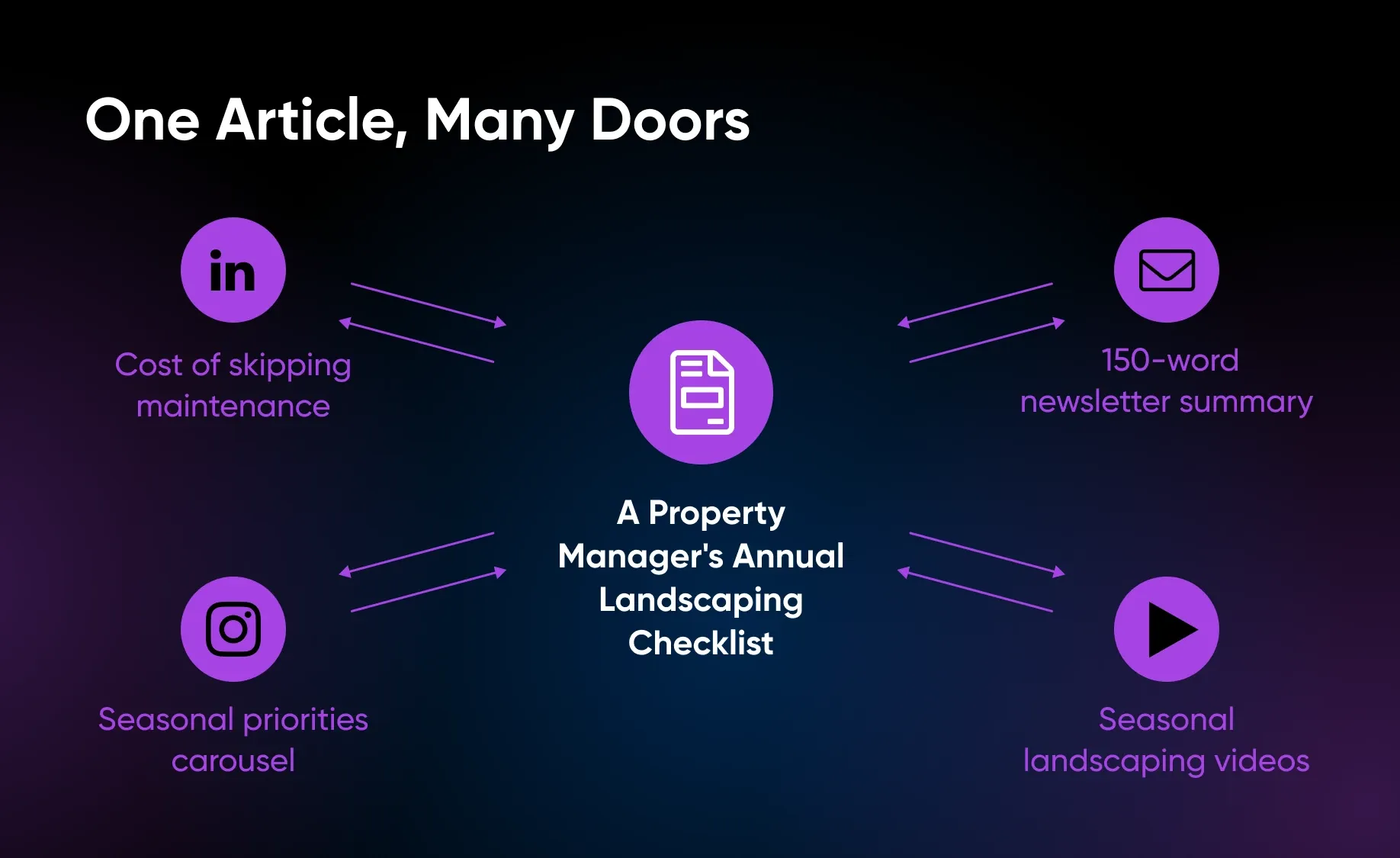 One article, many doors: how one piece of content becomes 15+ assets