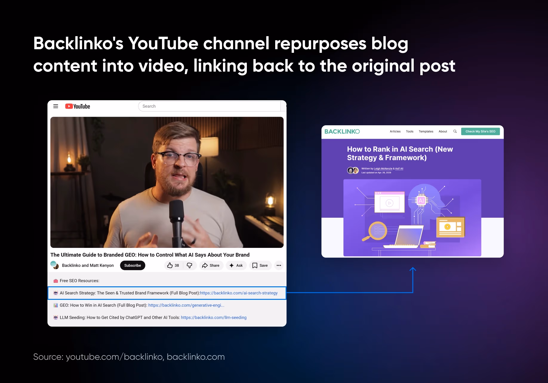 Канал Backlinko на YouTube перепрофилирует контент блога в видео, ссылаясь обратно