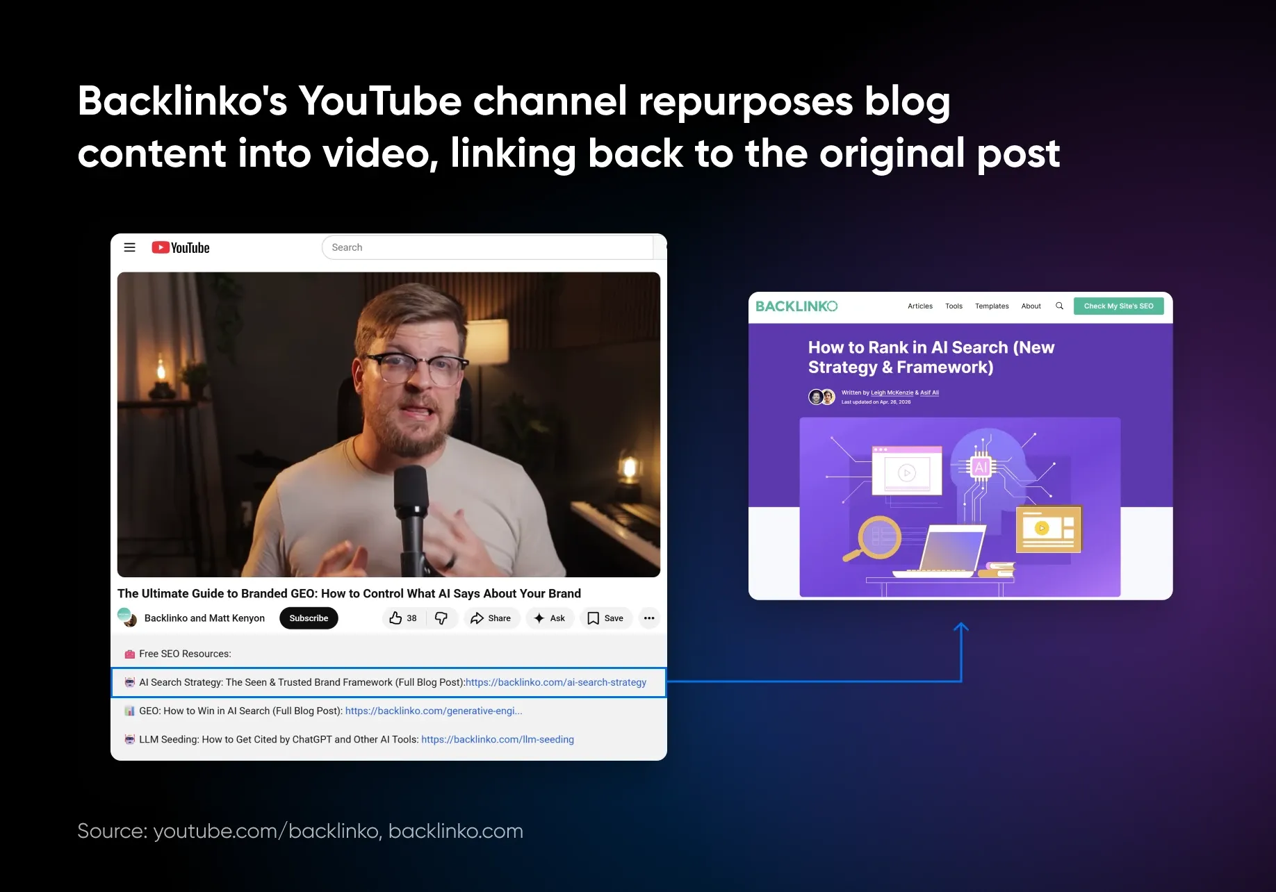 Backlinko's YouTube channel repurposes blog content into video, linking back