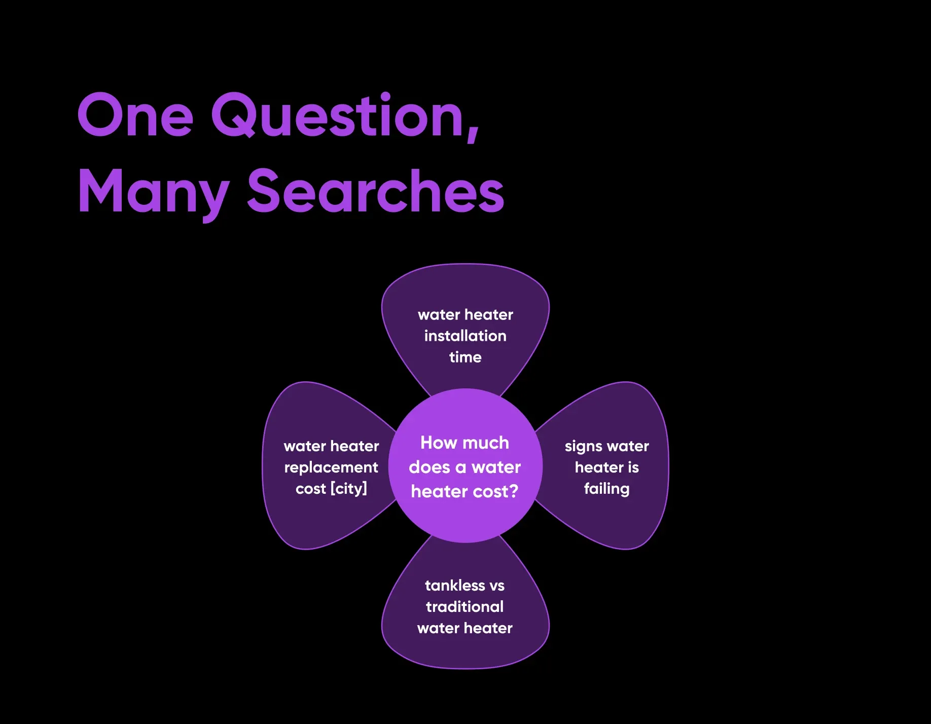 One question, many searches — how Google AI fans out a user query into subtopics