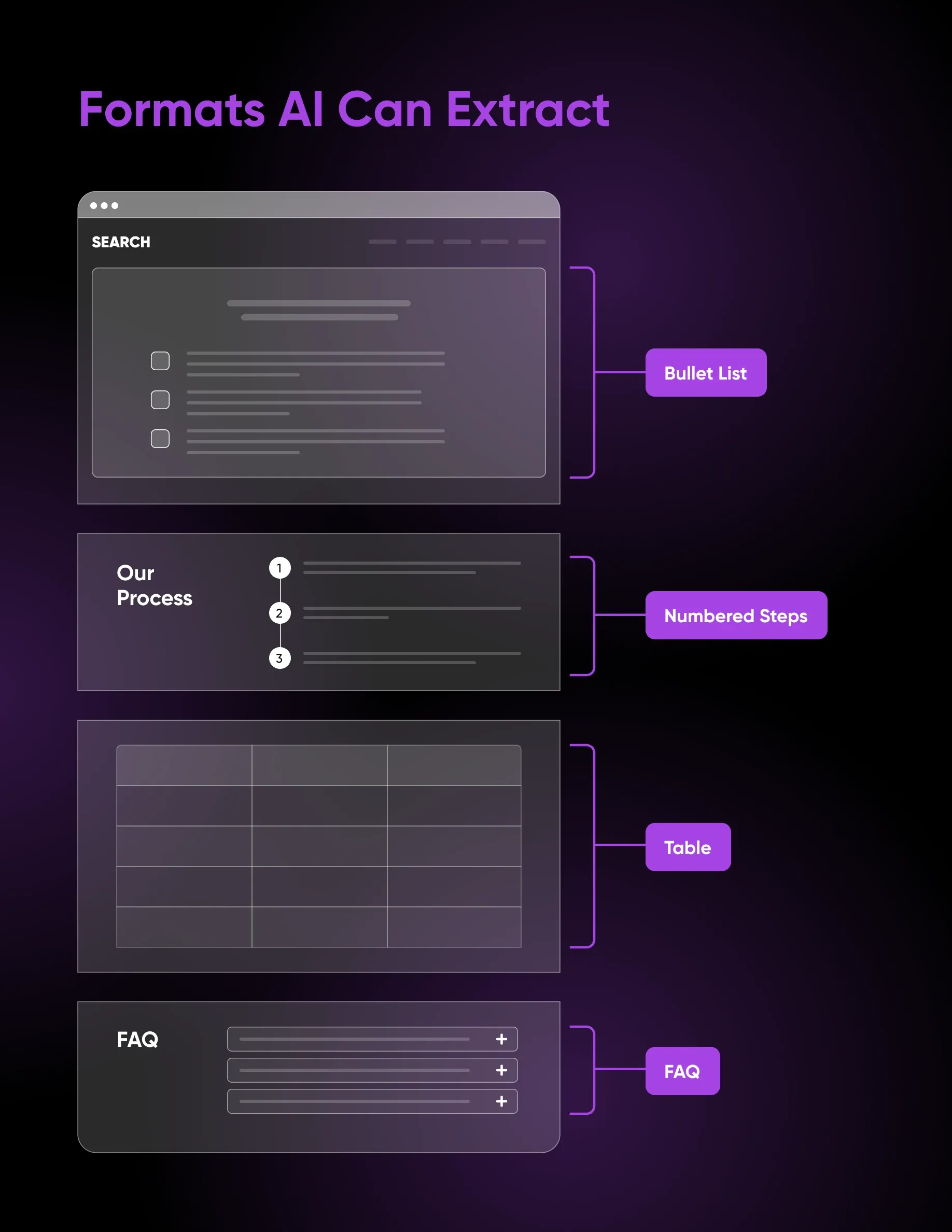Formats AI can extract — bullet lists, numbered steps, comparison tables, FAQ blocks