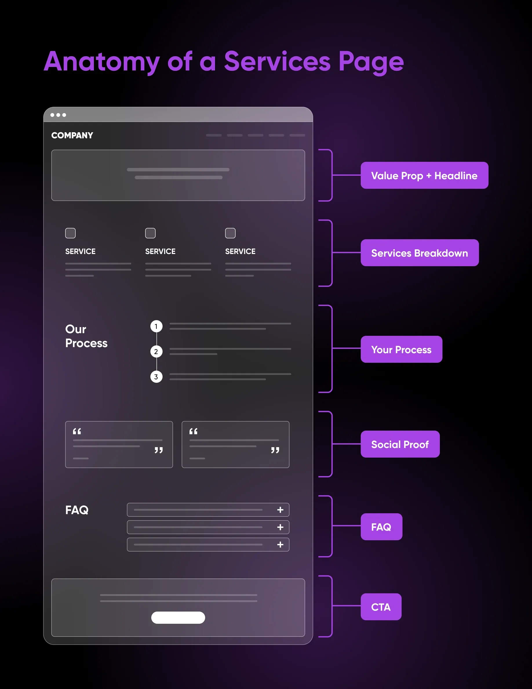 Anatomie einer Dienstleistungsseite — annotiertes Wireframe