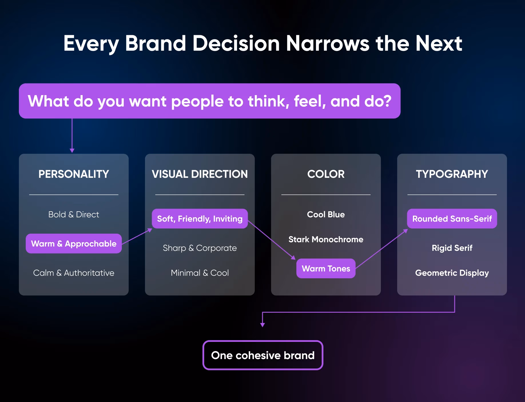 How each brand decision builds on the last