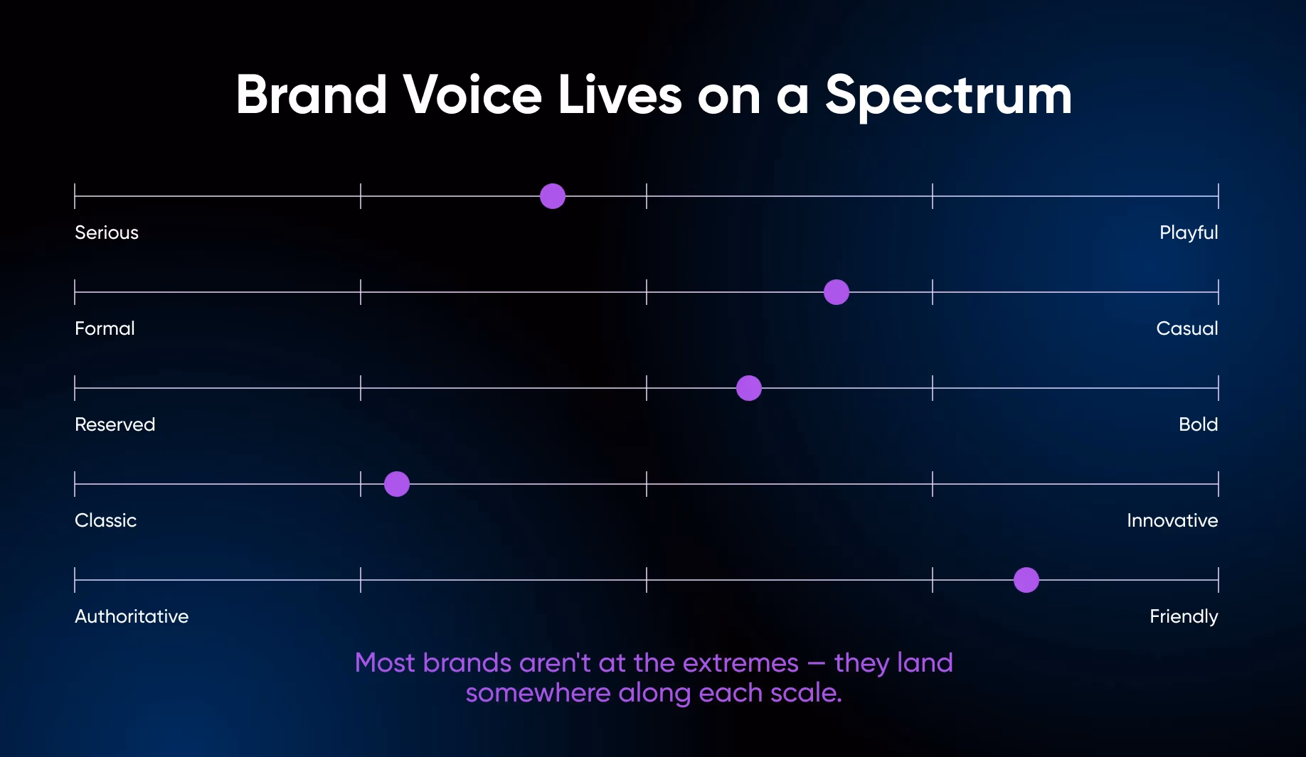 Brand voice spectrum from formal to casual