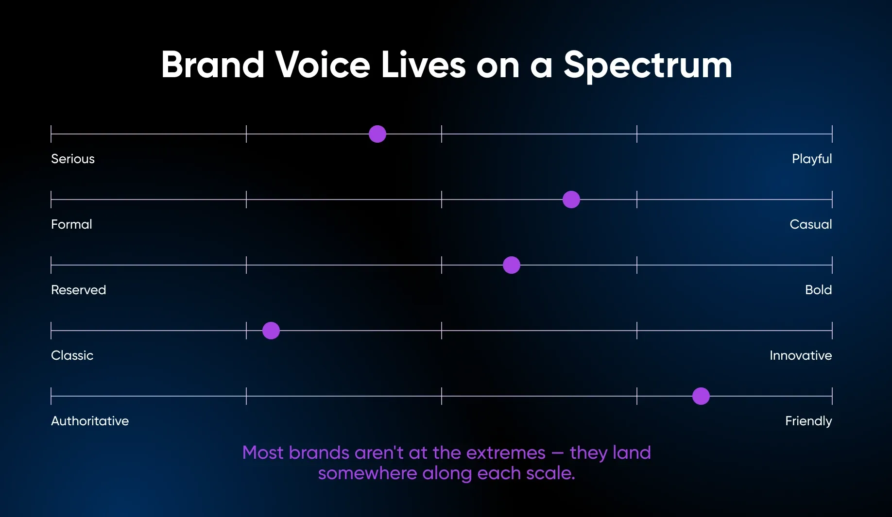 Brand voice spectrum from formal to casual
