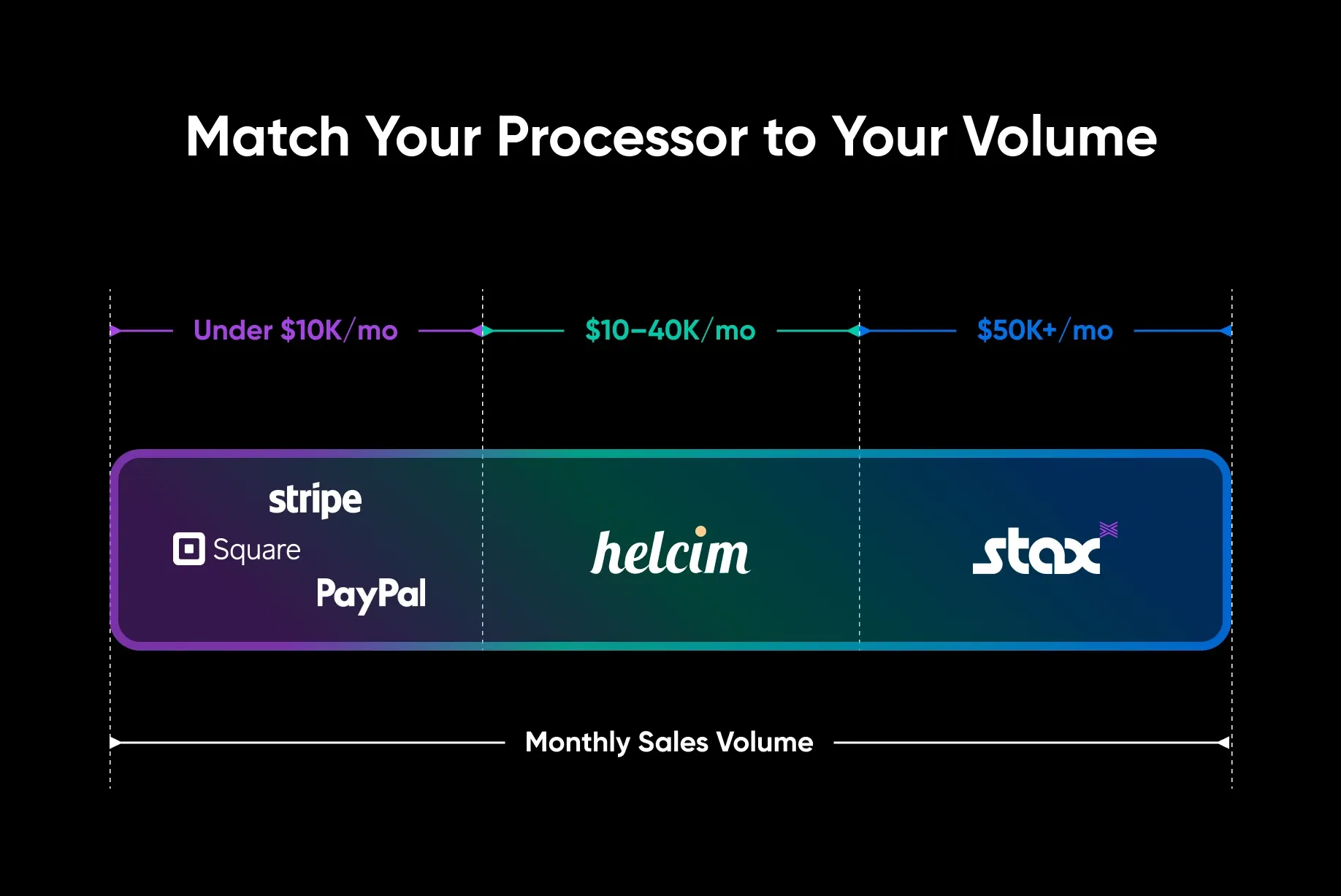 Match your payment processor to your monthly sales volume