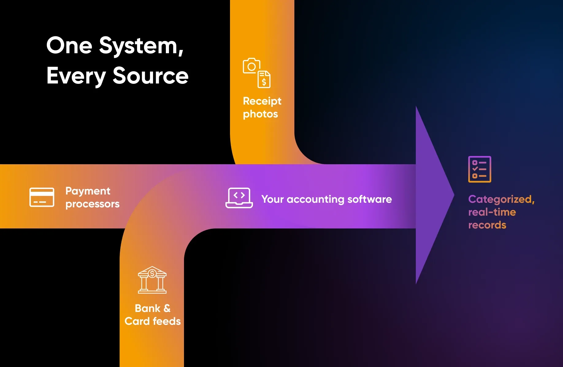 One connected system pulling from every financial source