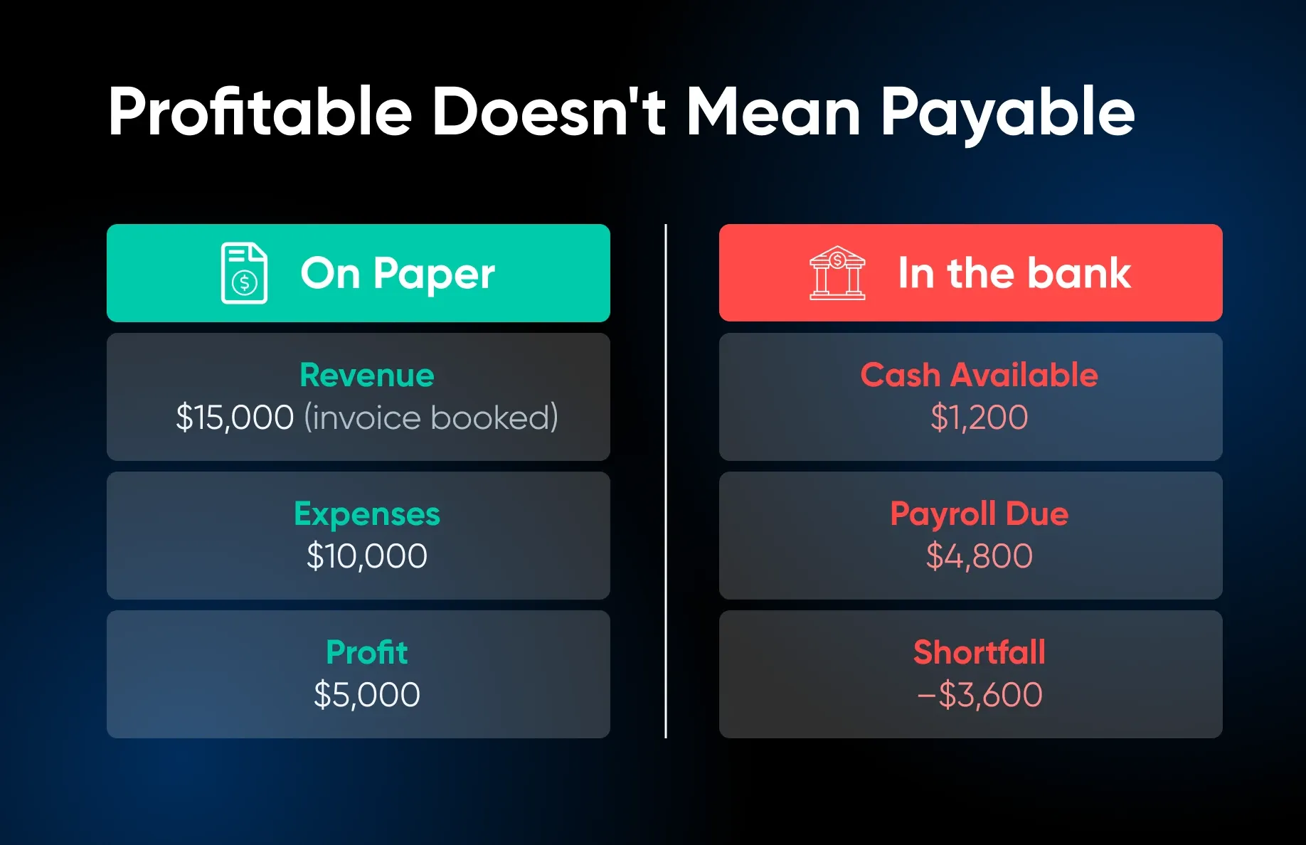 Profitable on paper doesn't always mean payable in the bank