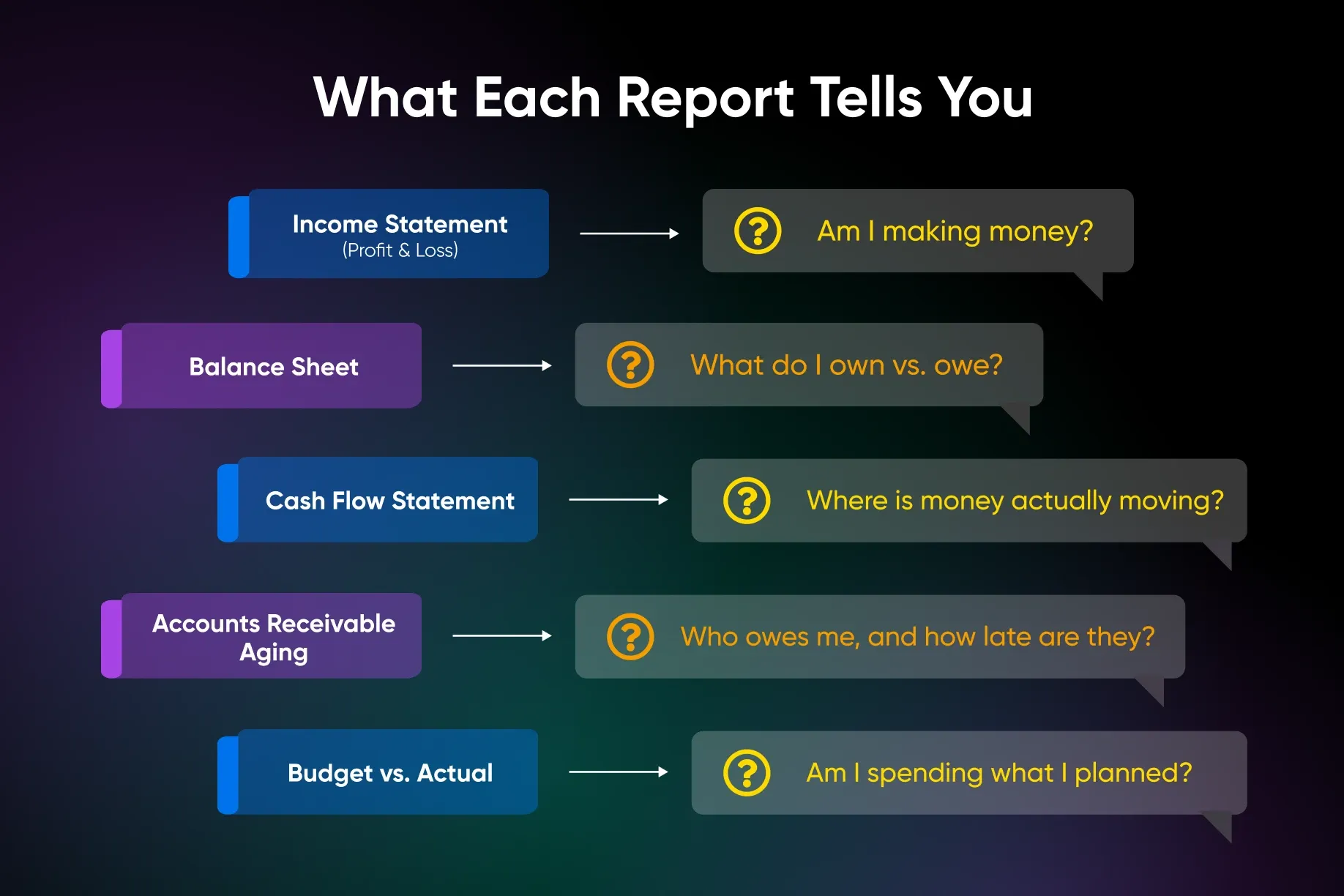 What each financial report tells you
