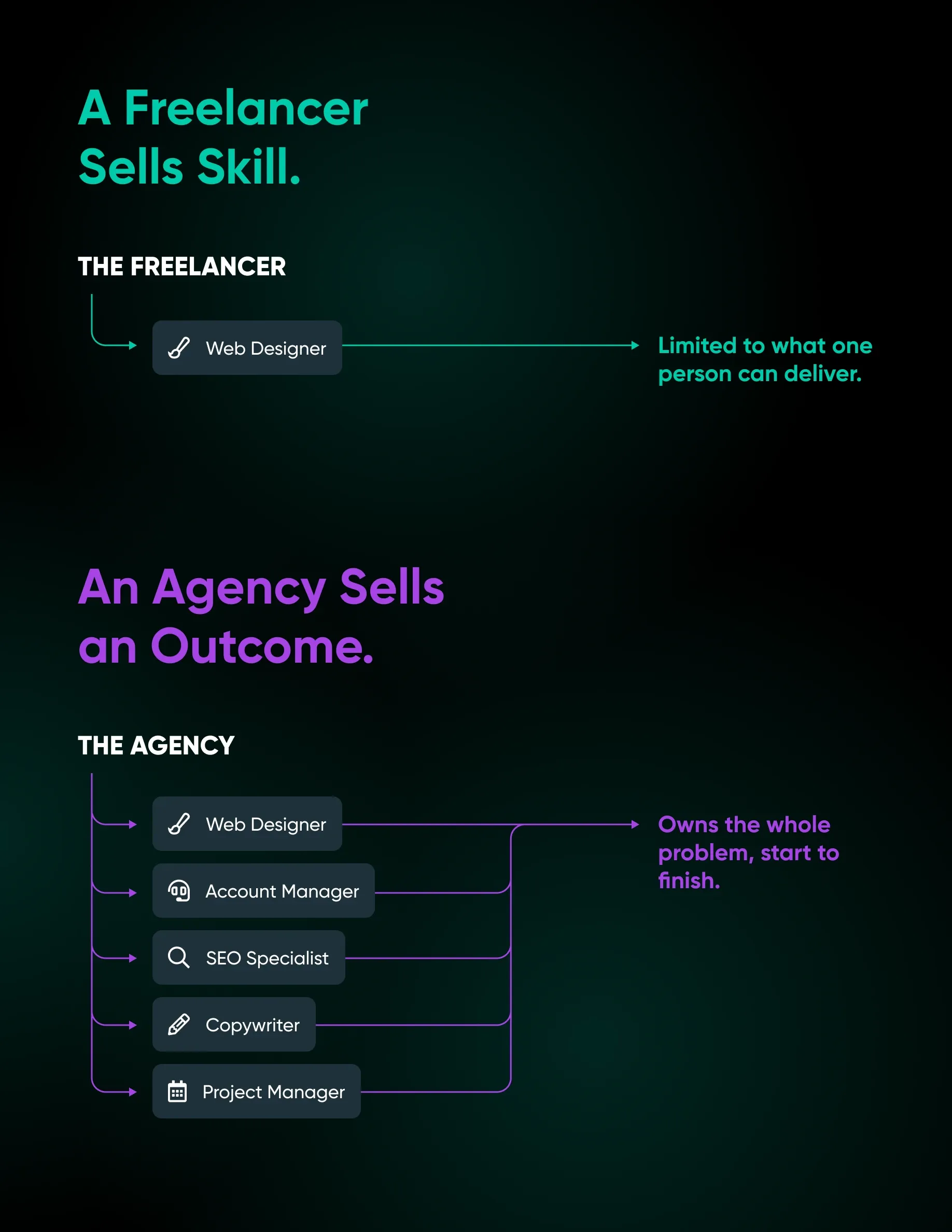 A freelancer sells skill, an agency sells an outcome