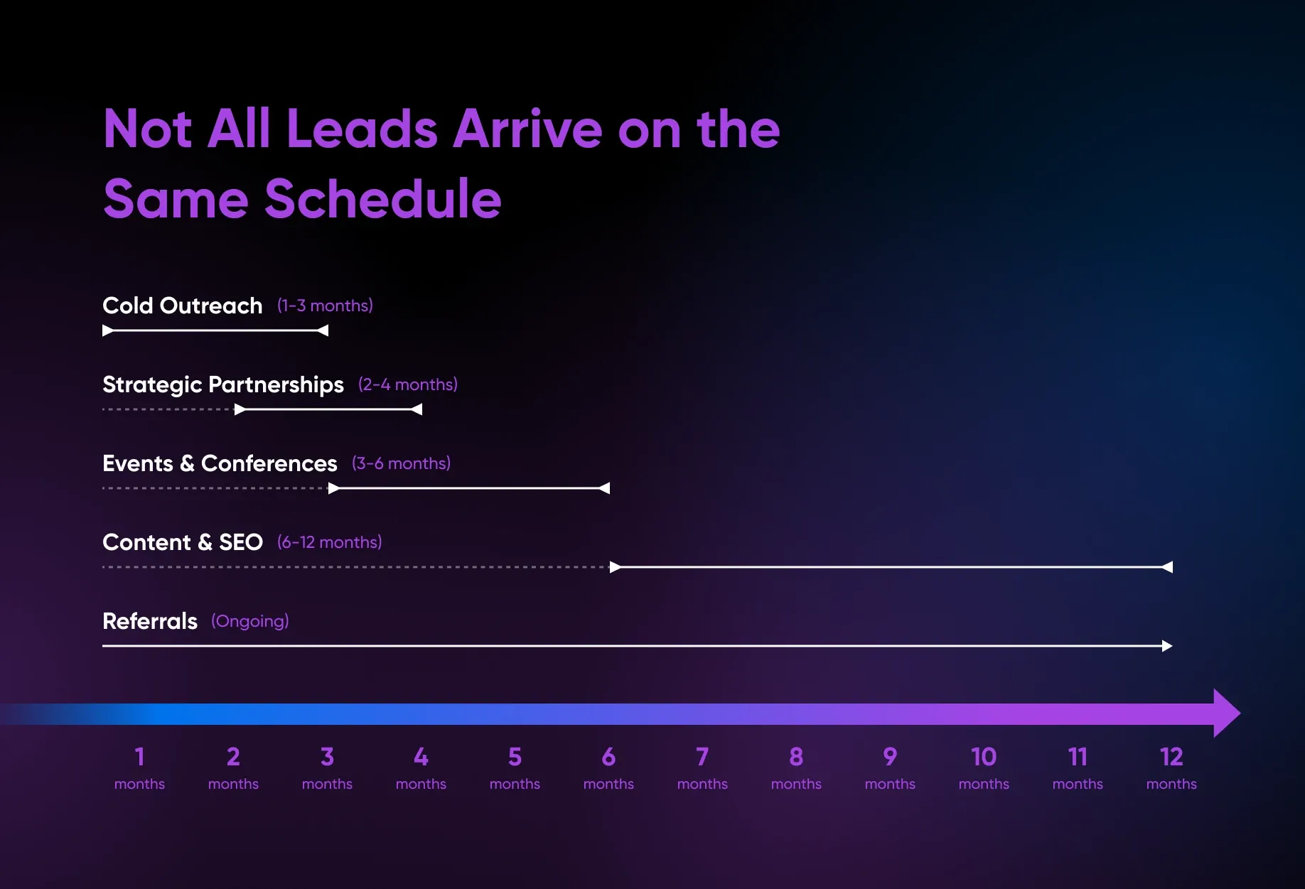 Not all leads arrive on the same schedule