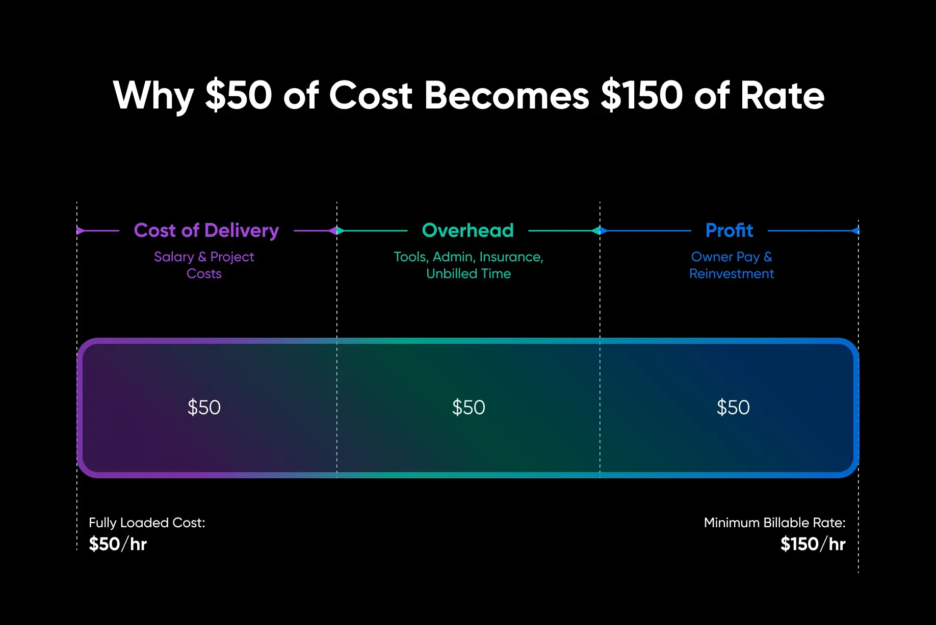 Why $50 of cost becomes a $150 billable rate