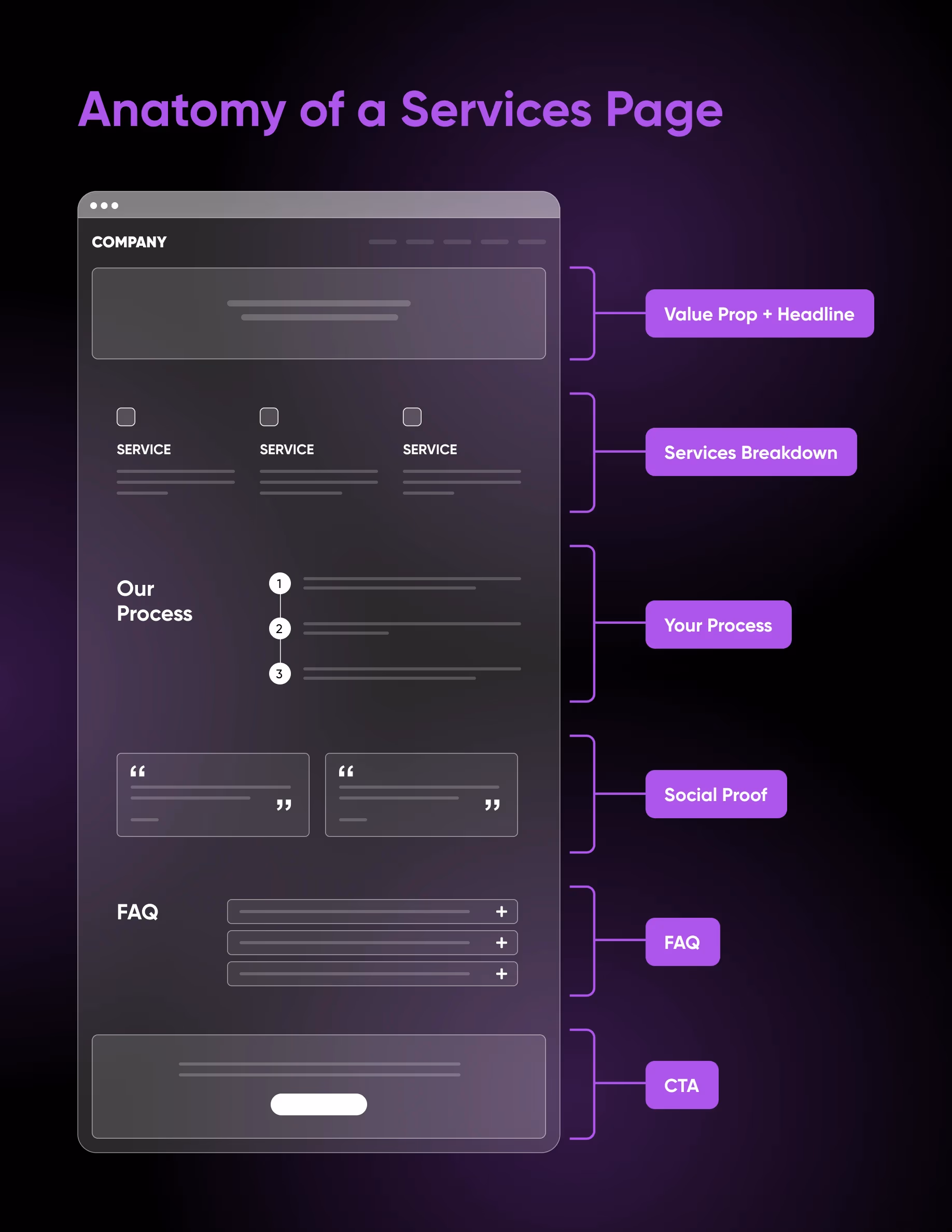 Anatomy of a high-converting services page