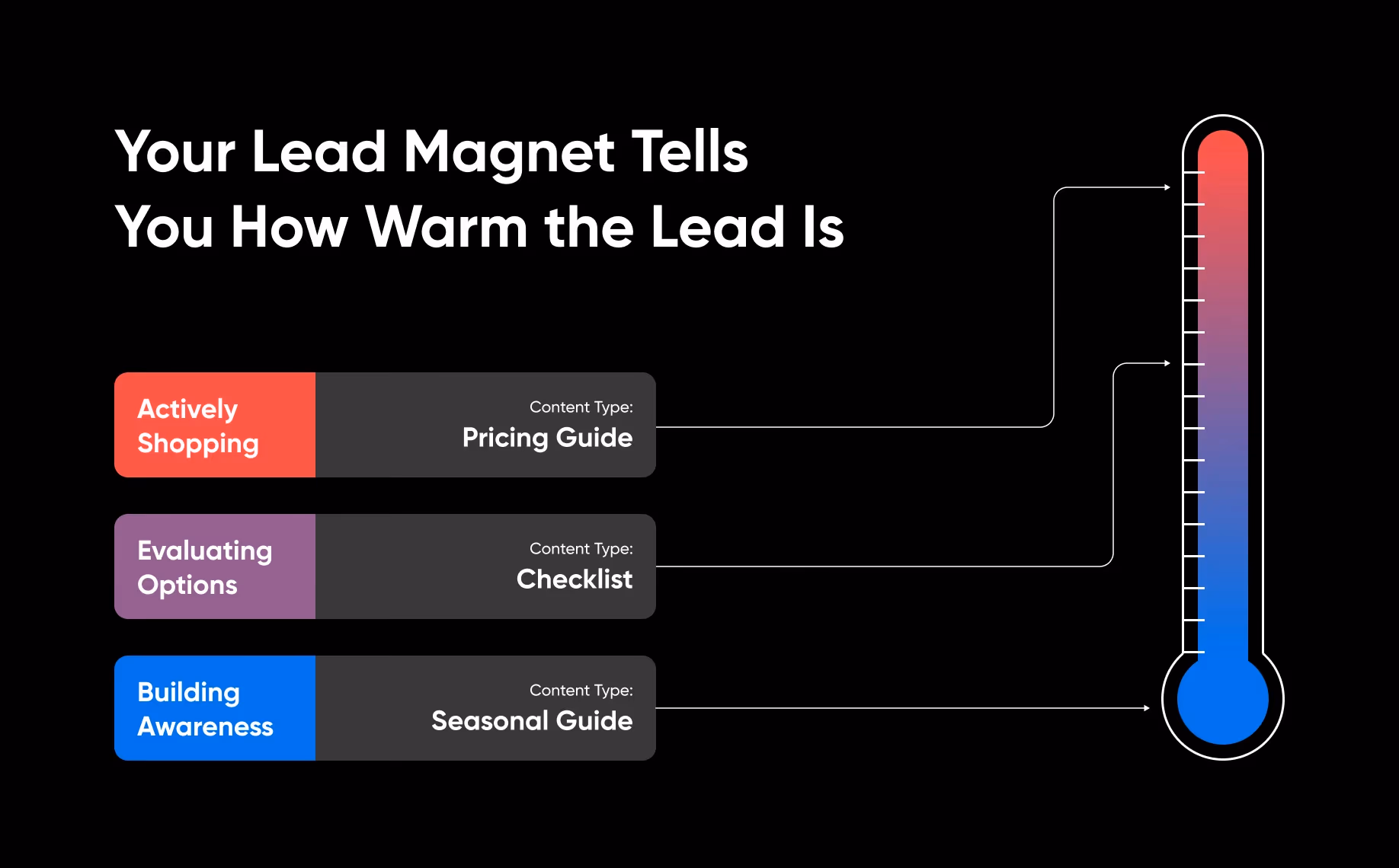 Lead magnet types mapped to buyer intent