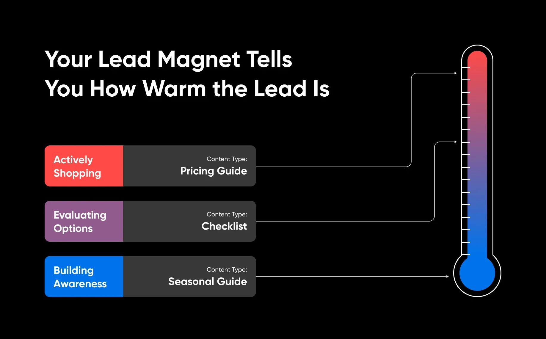 Lead magnet types mapped to buyer intent