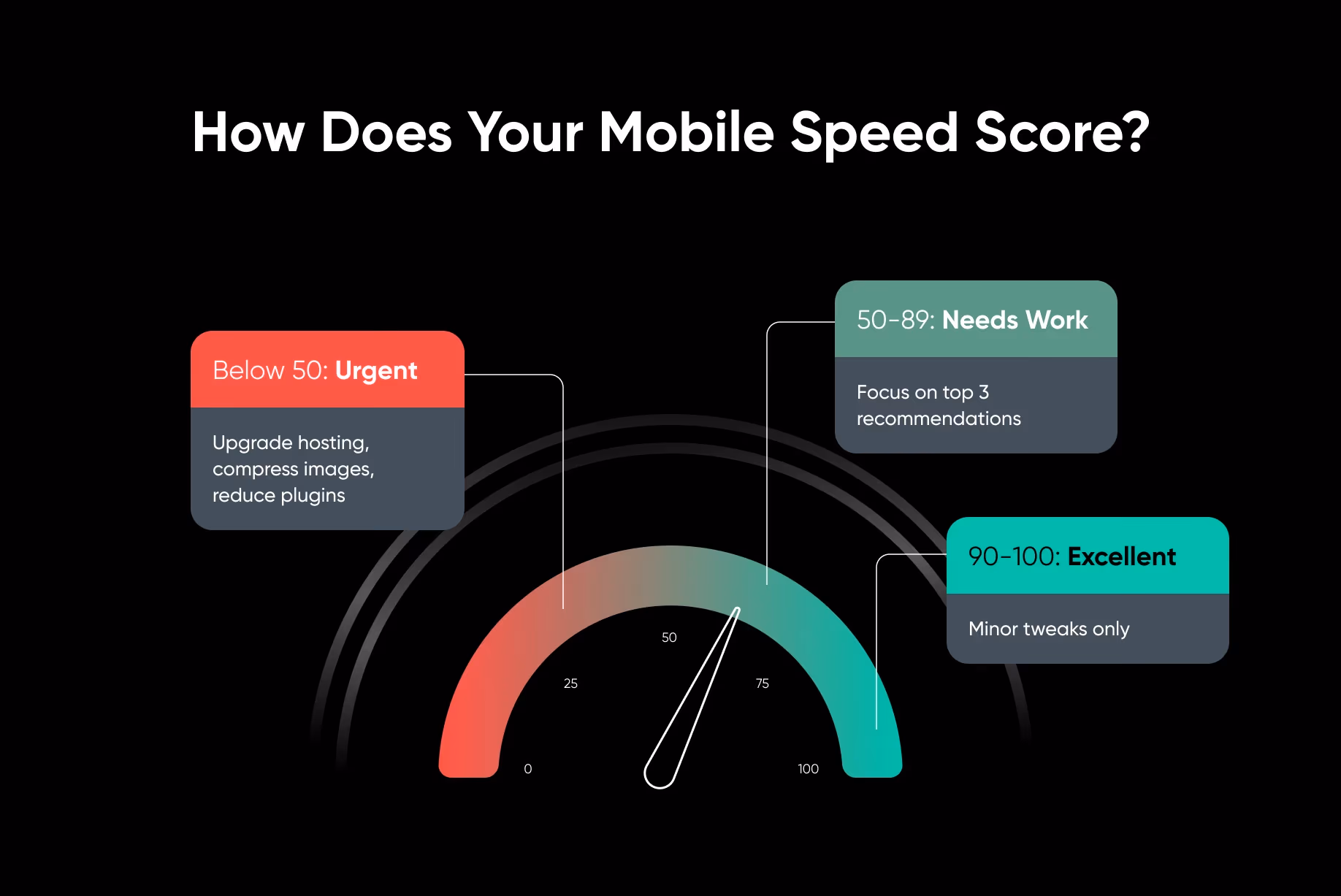How to interpret your mobile PageSpeed Insights score