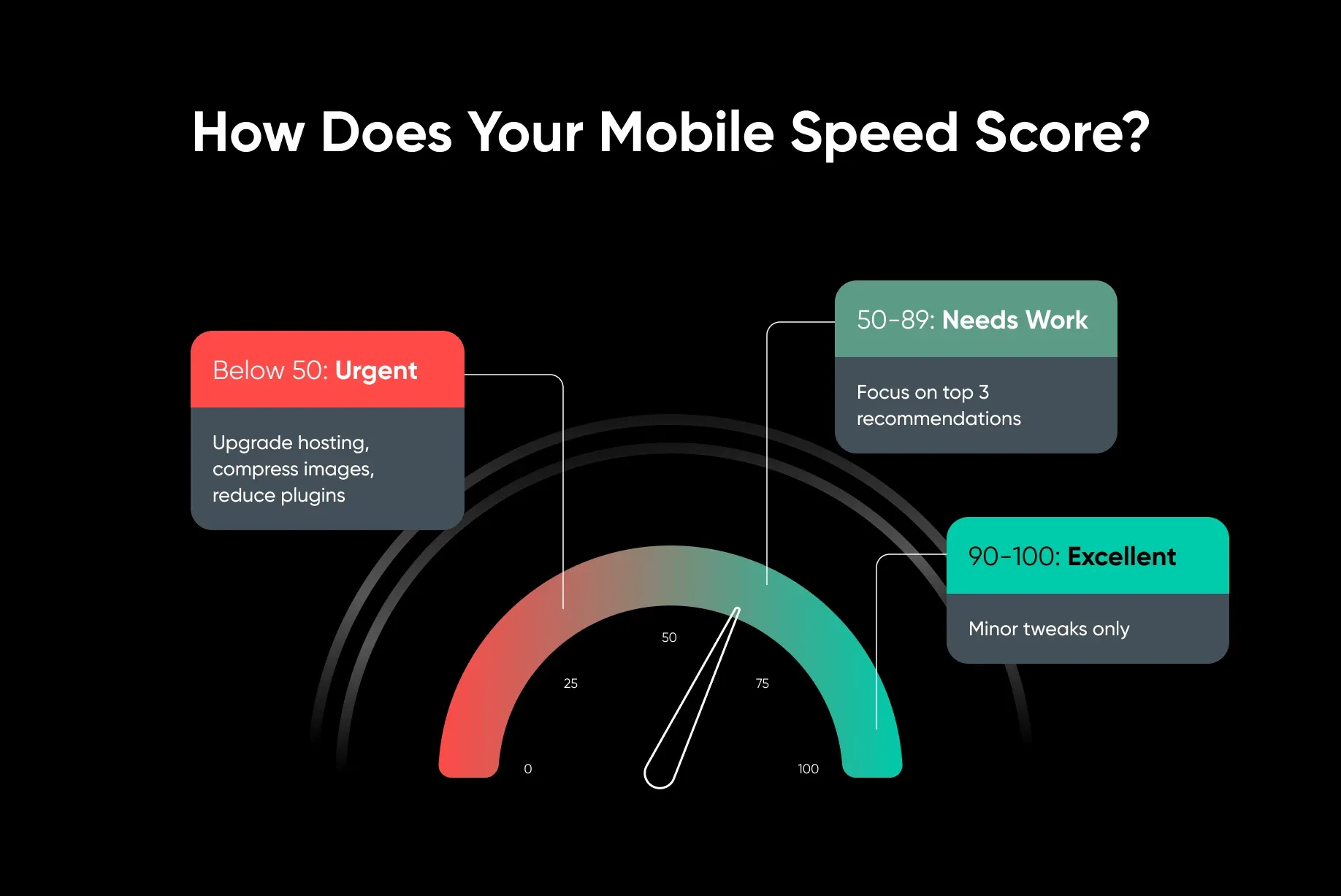 How to interpret your mobile PageSpeed Insights score
