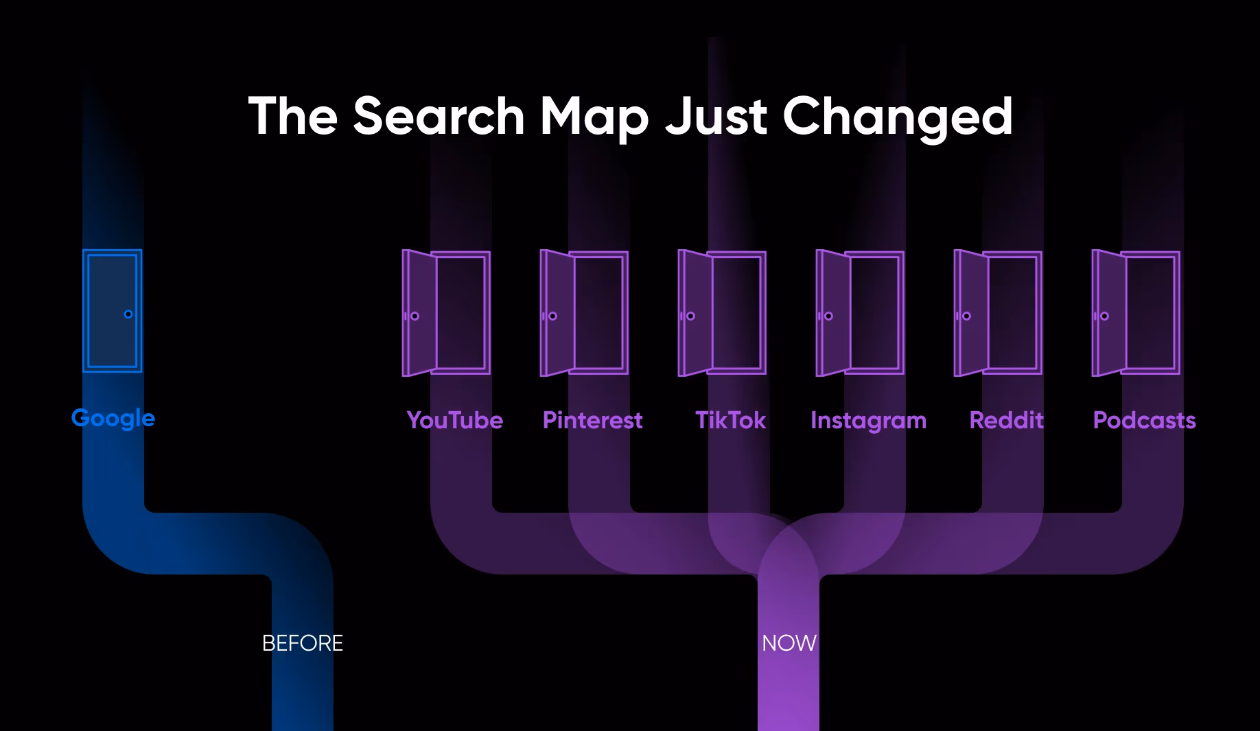 How the search map changed from Google to multiple discovery channels