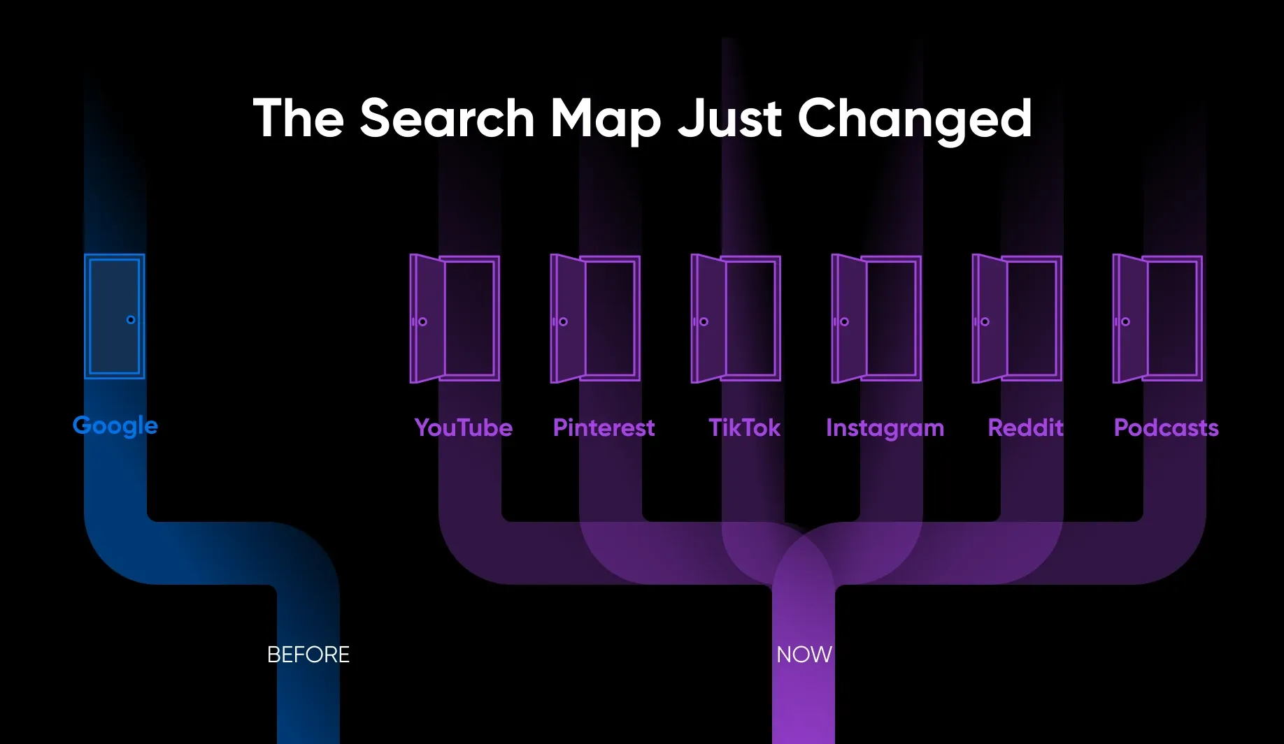 How the search map changed from Google to multiple discovery channels
