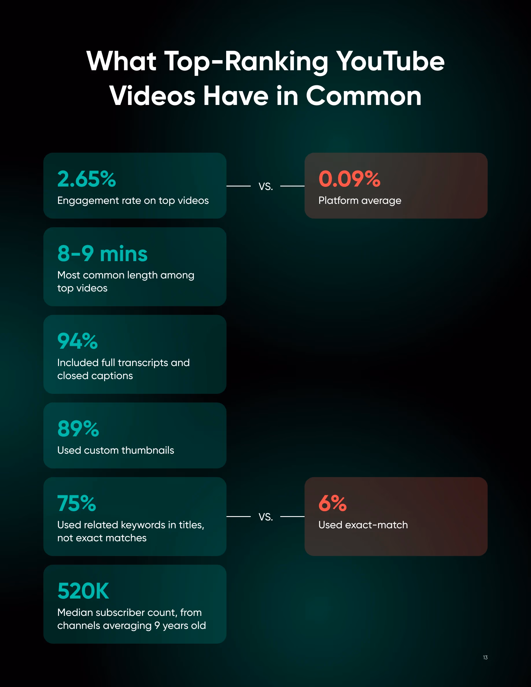 What top-ranking YouTube videos have in common