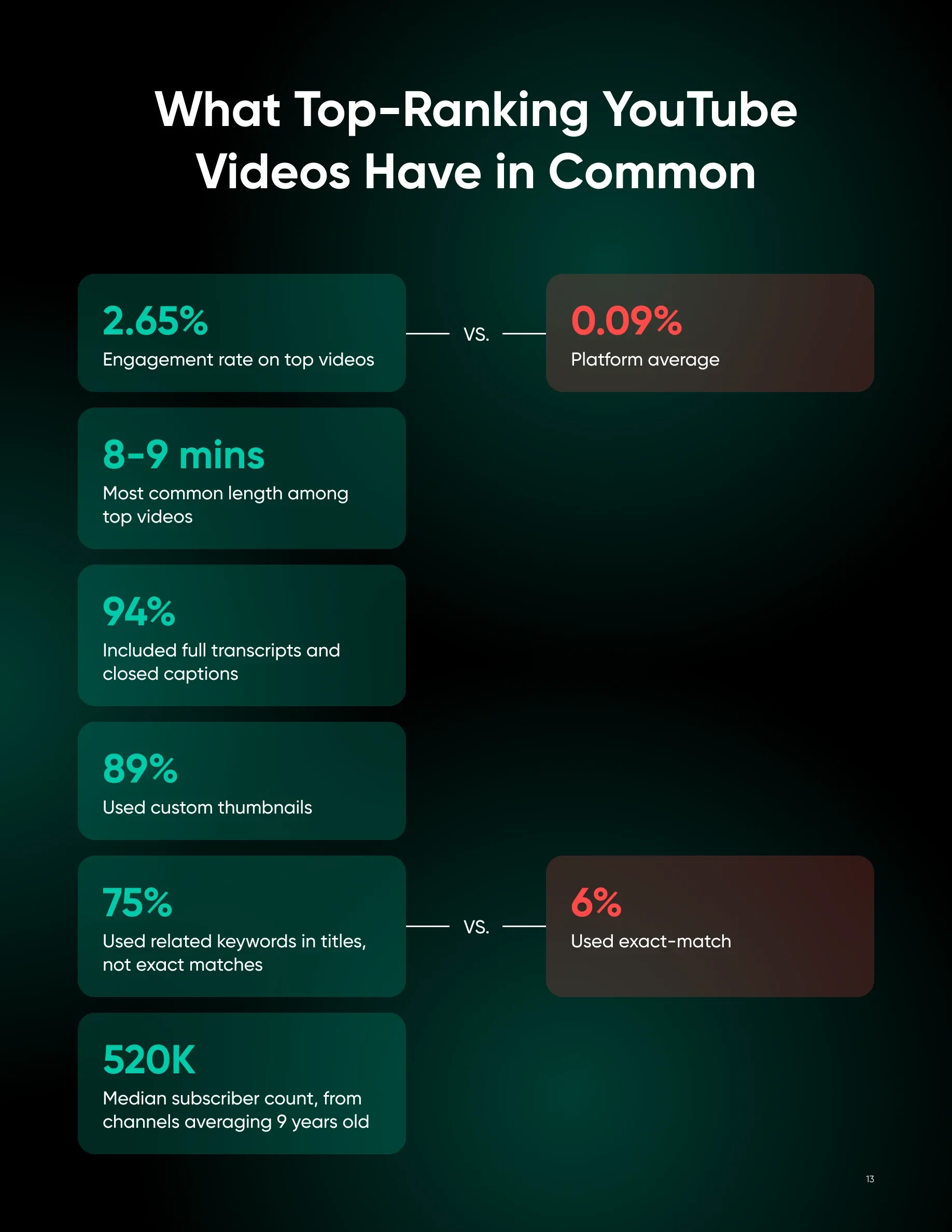 What top-ranking YouTube videos have in common