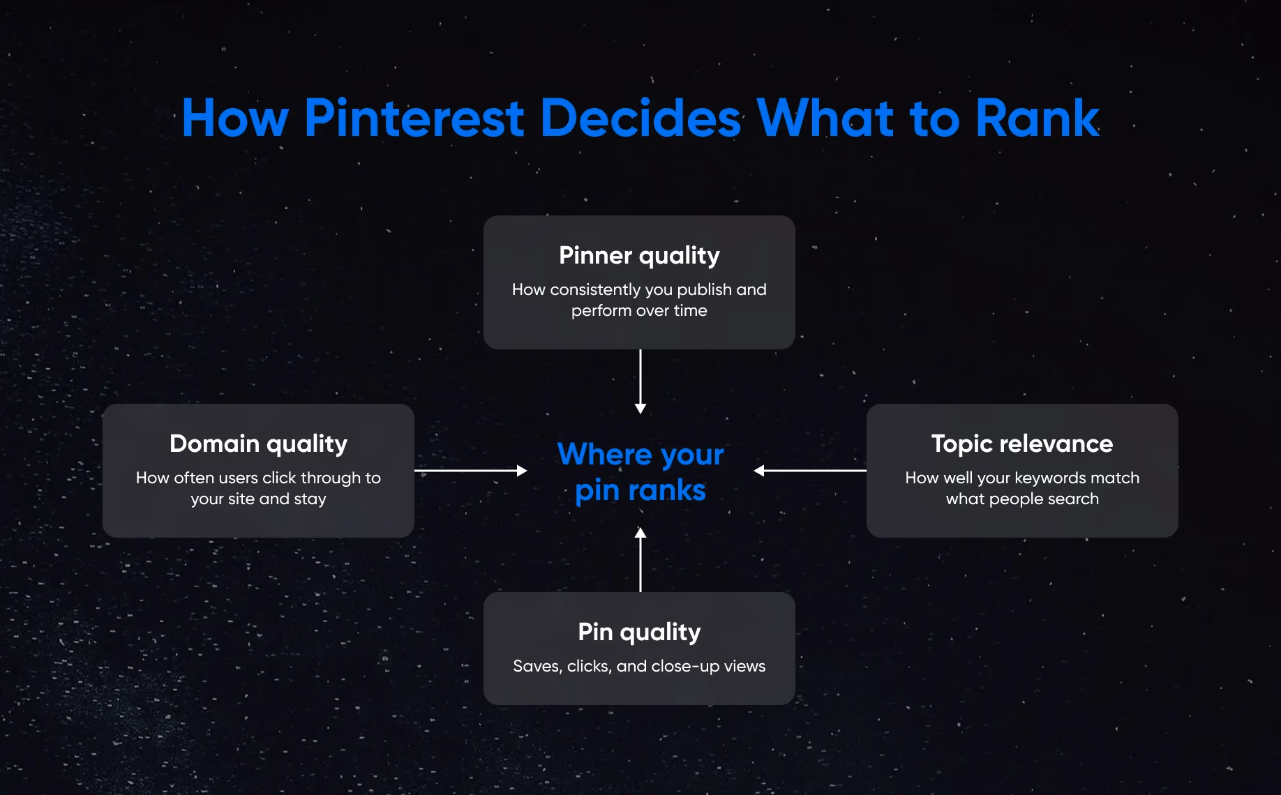 The four signals Pinterest uses to decide what to rank