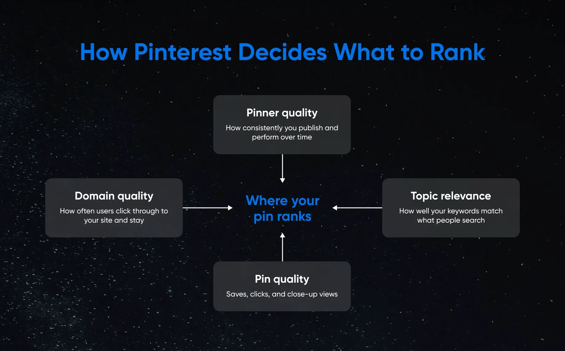 The four signals Pinterest uses to decide what to rank