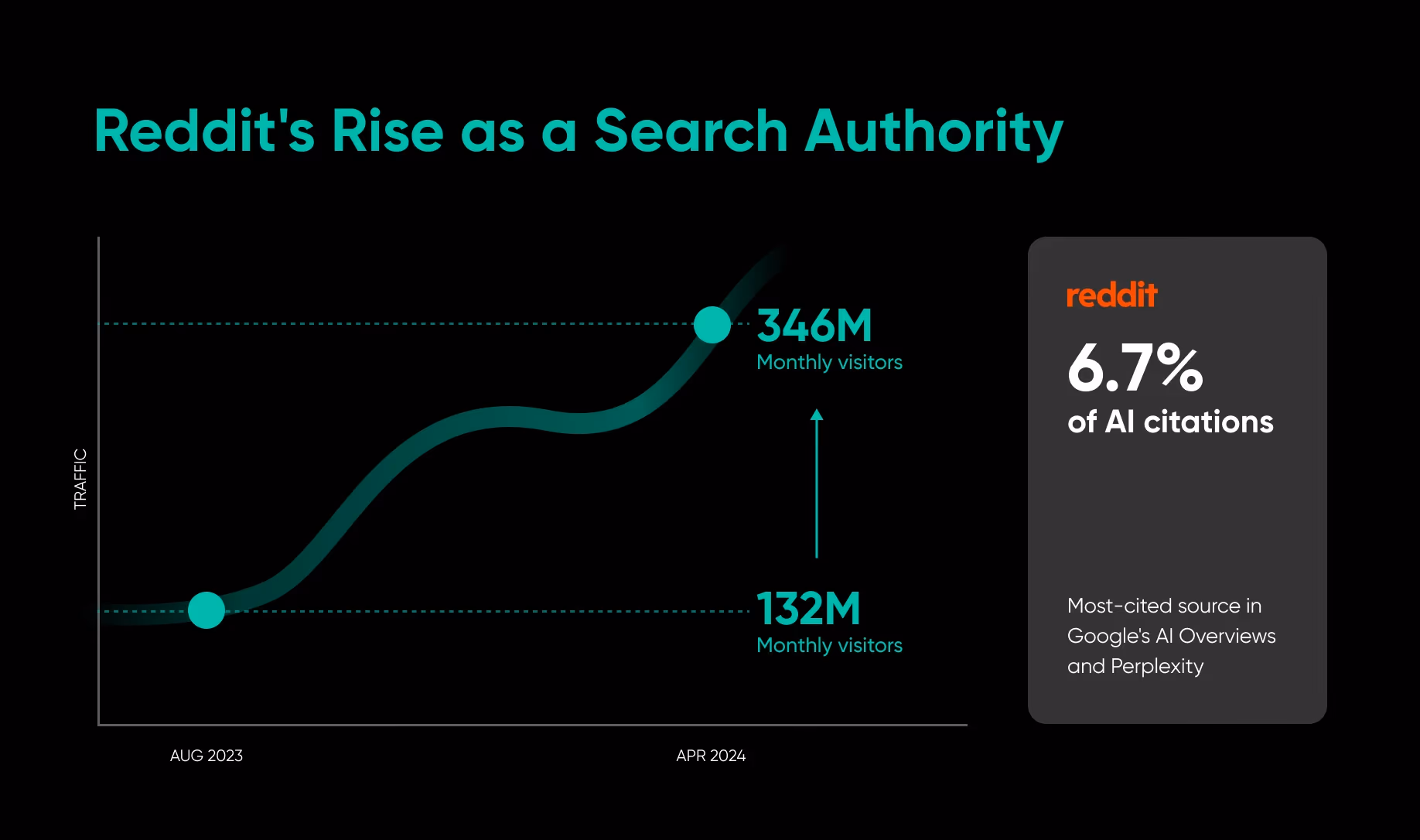 Reddit's rise as a search authority